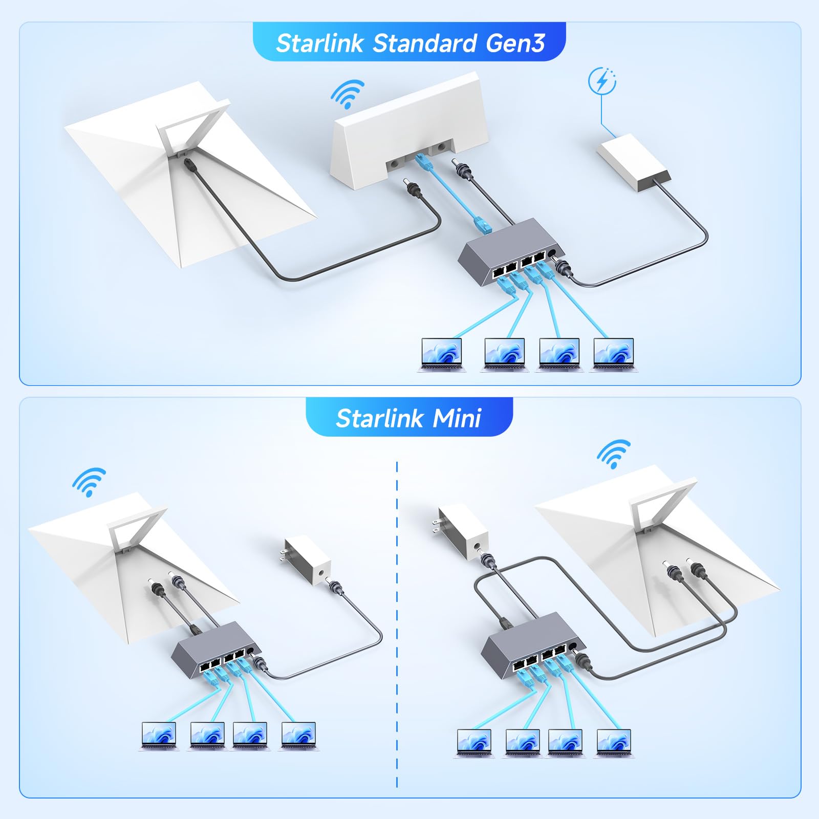 Starlik Ethernet, Starlik Gen3/ Mini 4 porte Gigabit Fast 4 dispositivi di rete simultaneamente WiFi Extender Hub | fino a 1 Gbps