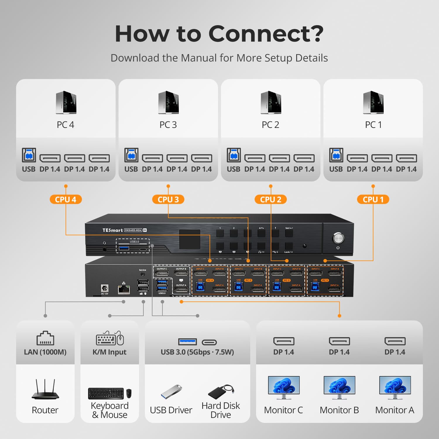 TESmart Switch KVM Displayport 4K@144Hz 3 monitor 4 computer USB 3.0, DP 1.4 Triple Monitor 4 porte KVM 8K a 60Hz, supporto EDID, rete Gigabit, Hotkey Switch, VRR, tutti i cavi di ingresso (DKS403-M24