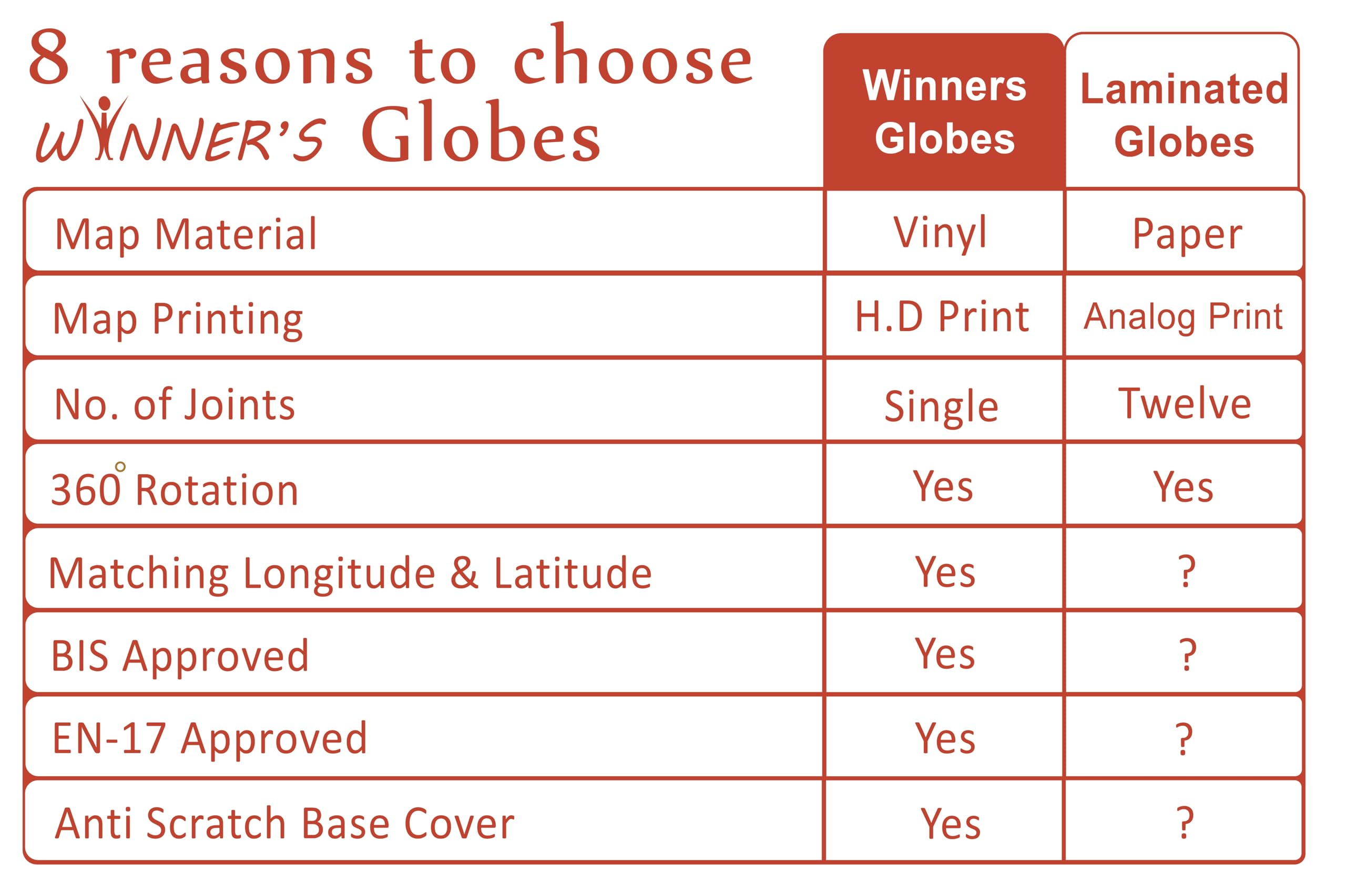 WINNER'S Prime SINGLE JOINT Globe | Height 33 Cm (13.2 Inch) Dia 25 Cm (10 Inch) with Metal Arc & Base | Educational & Decorative Globe (GP1010) 1