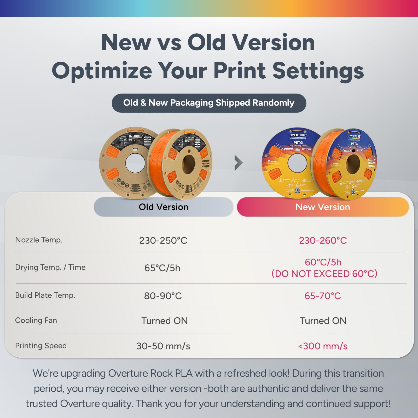 OVERTURE Lote de 4kg de Filamento PETG para Impresora 3D, Filamento PETG Resistente 1,75 mm, 1kg por Carrete de Cartón (Rojo+Naranja+Verde+Azul)