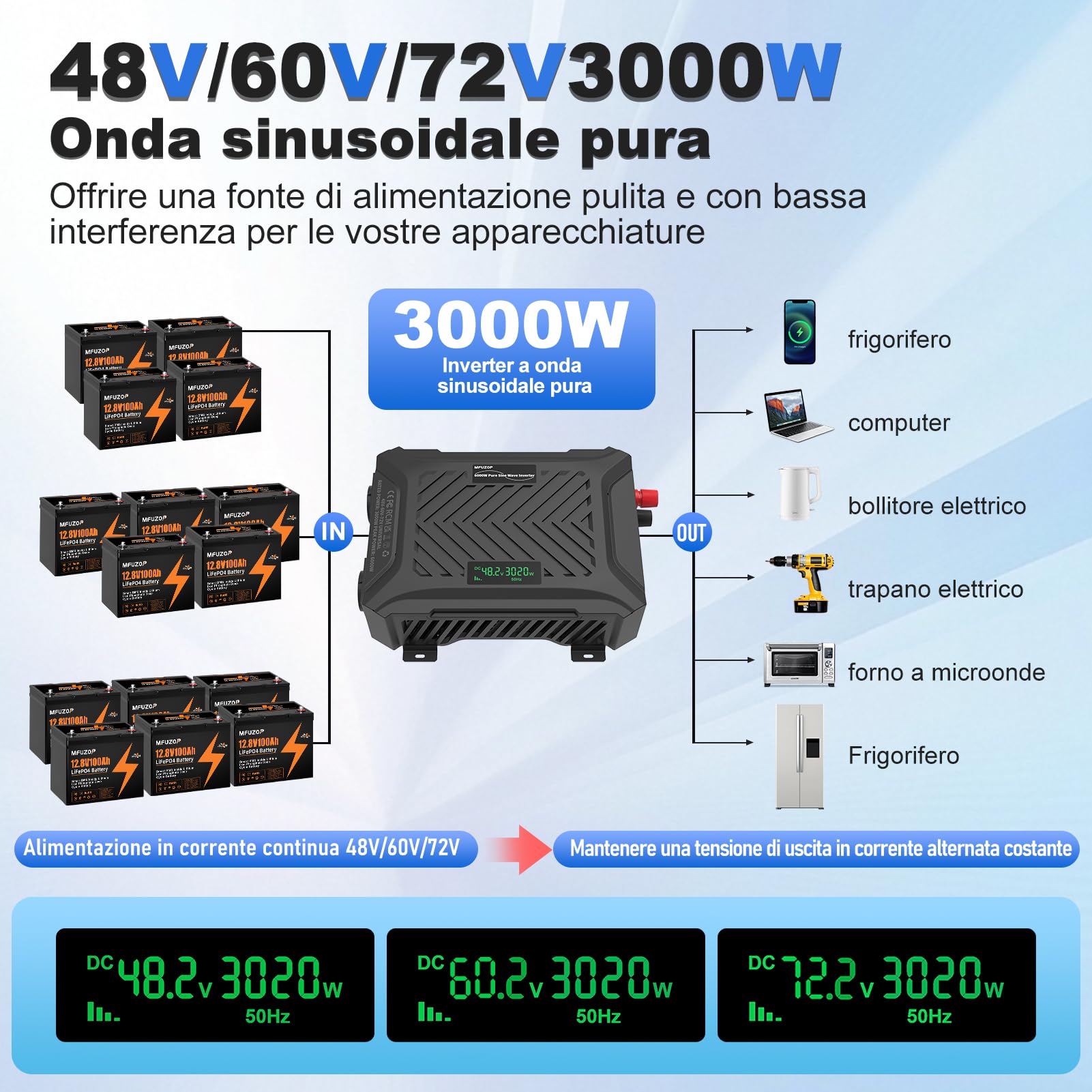 MFUZOP Power Inverter 48V/60V/72V a 230V Onda Pura 3000w/6000w, Convertitore di Tensione con Sistema di Rilevamento Intelligente, Ingresso Regolabile, Display LCD, 2 AC, 1 Type-C, 1 USB 5V 2.1A