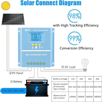 100A MPPT Solar Charge Controller Solar Panel Intelligent Regulator 12V 24V 36V 48V Dual USB Ports Max 100V Input for Lead-Acid/Lithium, Blue