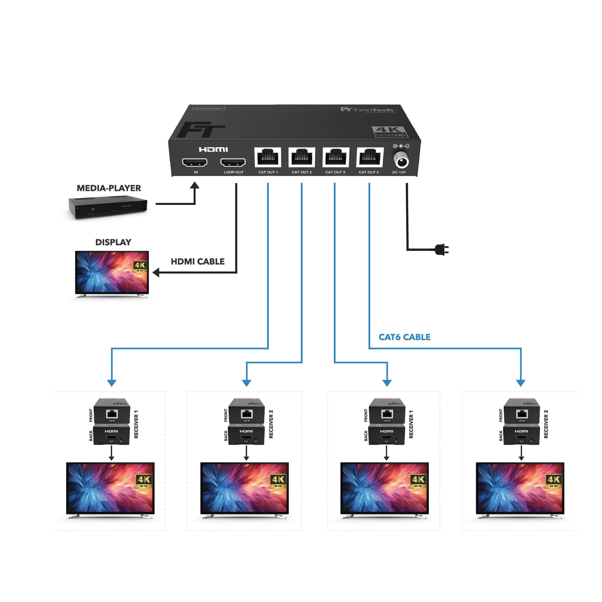 FeinTech SX430 HDMI 2.0 Splitter 1 in 4 Out + Loopthrough Extender 60 m Over CAT LAN 4K 60Hz