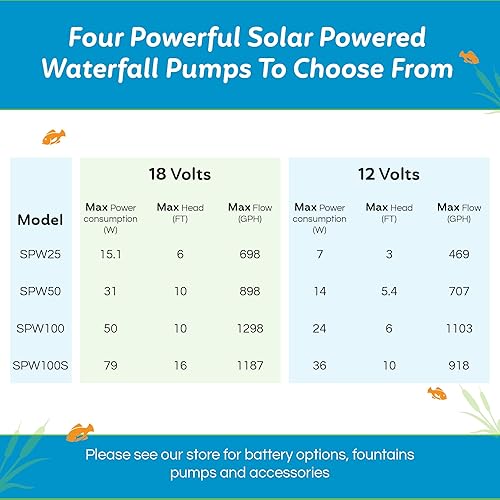 Miniatura 5 de Potente bomba de agua sumergible solar de 25 W, 12 voltios a 18 voltios CC, adecuada para cascadas al aire libre, estanques de peces y koi o para