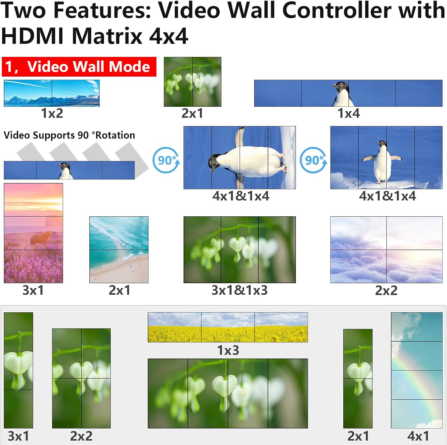 Diagram showing various video wall configurations including 1x2, 2x1, 1x4, 4x1, 3x1, 1x3, and 2x2, with examples of 90-degree rotation.