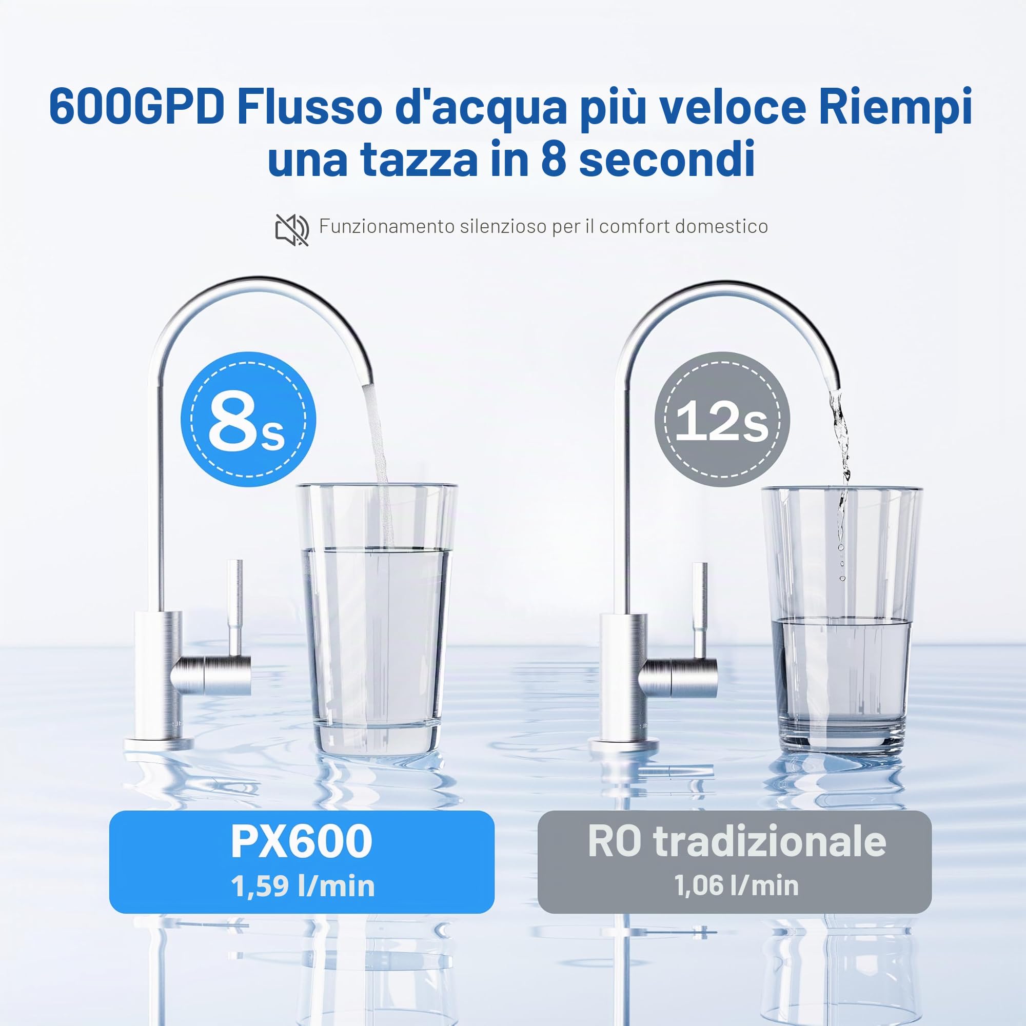 Frizzlife Impianto ad osmosi inversa, 600 GPD, decalcificazione RO, filtro dell'acqua inferiore, 2:1 puro per drenare, riduce TDS, senza serbatoio, senza BPA, PX600