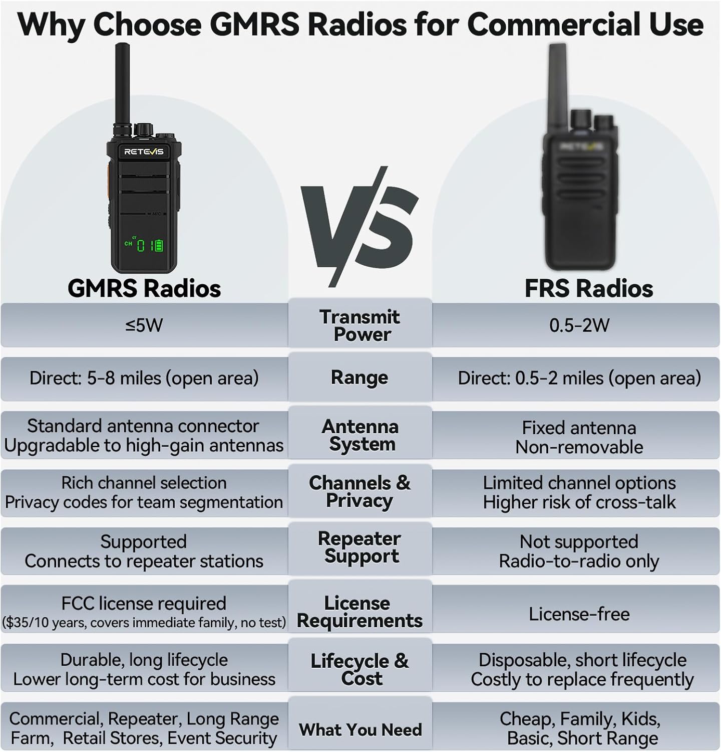 Retevis RB26H GMRS Radio Long Range,Professional Grade Two Way Radio,Hidden Display,Type-C,Built in NOAA Flashlight VOX,Easy to Pair,High Performance Walkie Talkie for Camping Road Trip (1 Pack)
