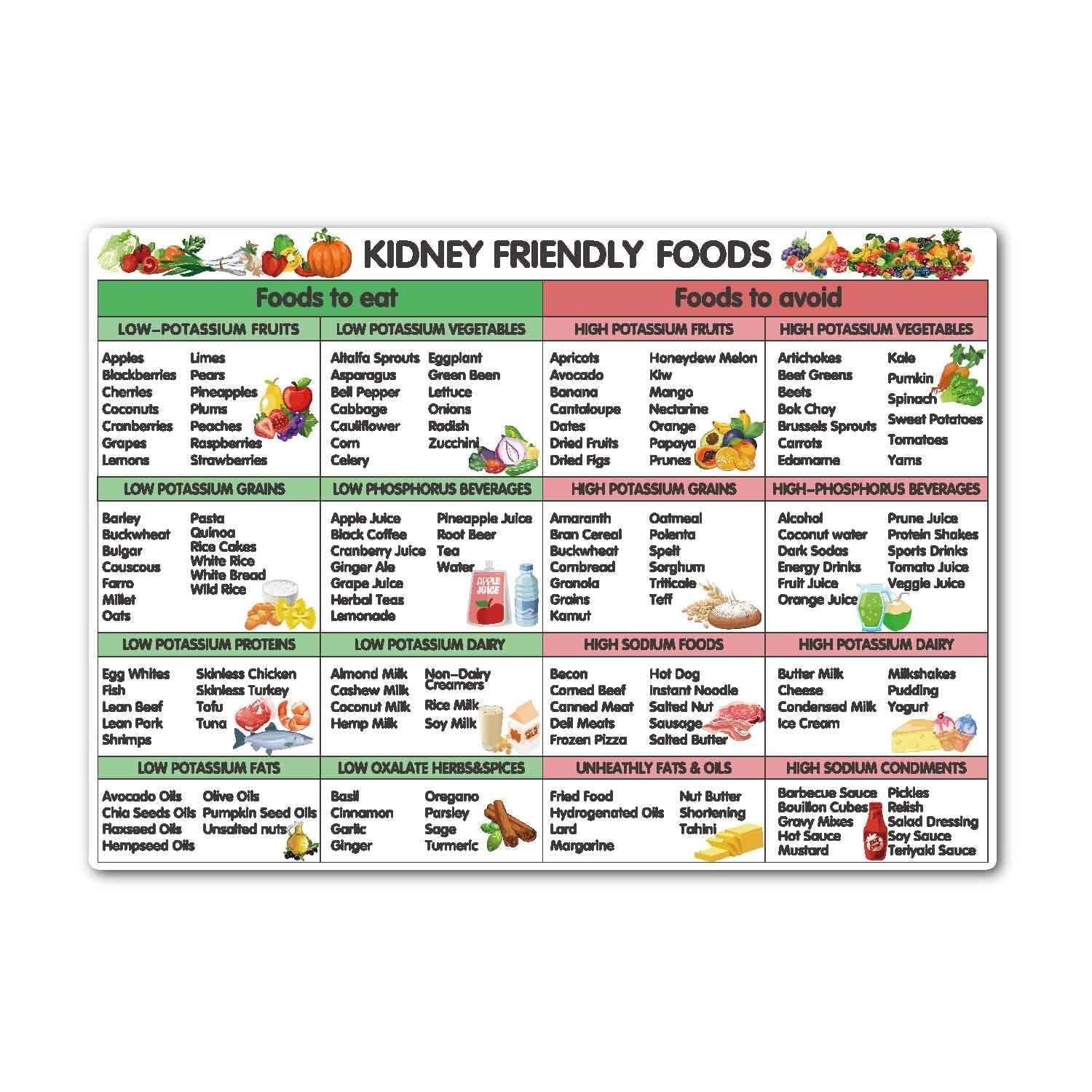 FOPURE Renal Diet Food Chart Poster: Kidney Friendly Grocery List Guide with Low Potassium and Phosphorus Foods for CKD Health(Unframed,08x12inch(20x30cm))