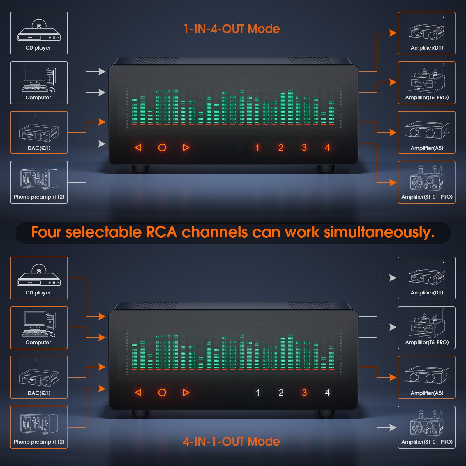 Selector de audio RCA de 4 canales con pantalla de espectro musical VFD de 25 bandas