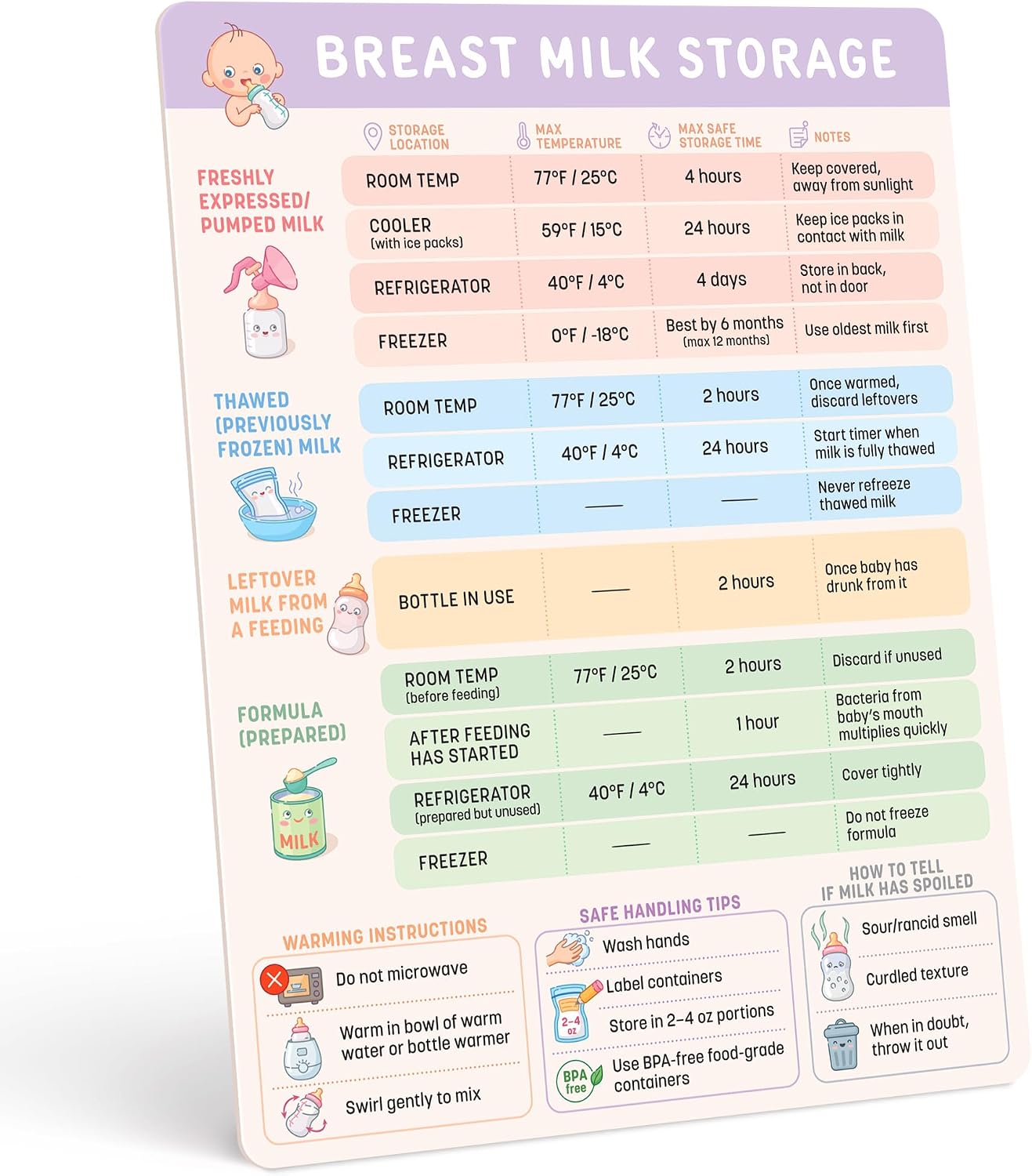 Breast Milk Storage Guide Magnet - Breastfeeding & Pumping Reference Chart | No more 3am guessing - fresh, thawed & formula times at a glance, splash-proof for tired new parents