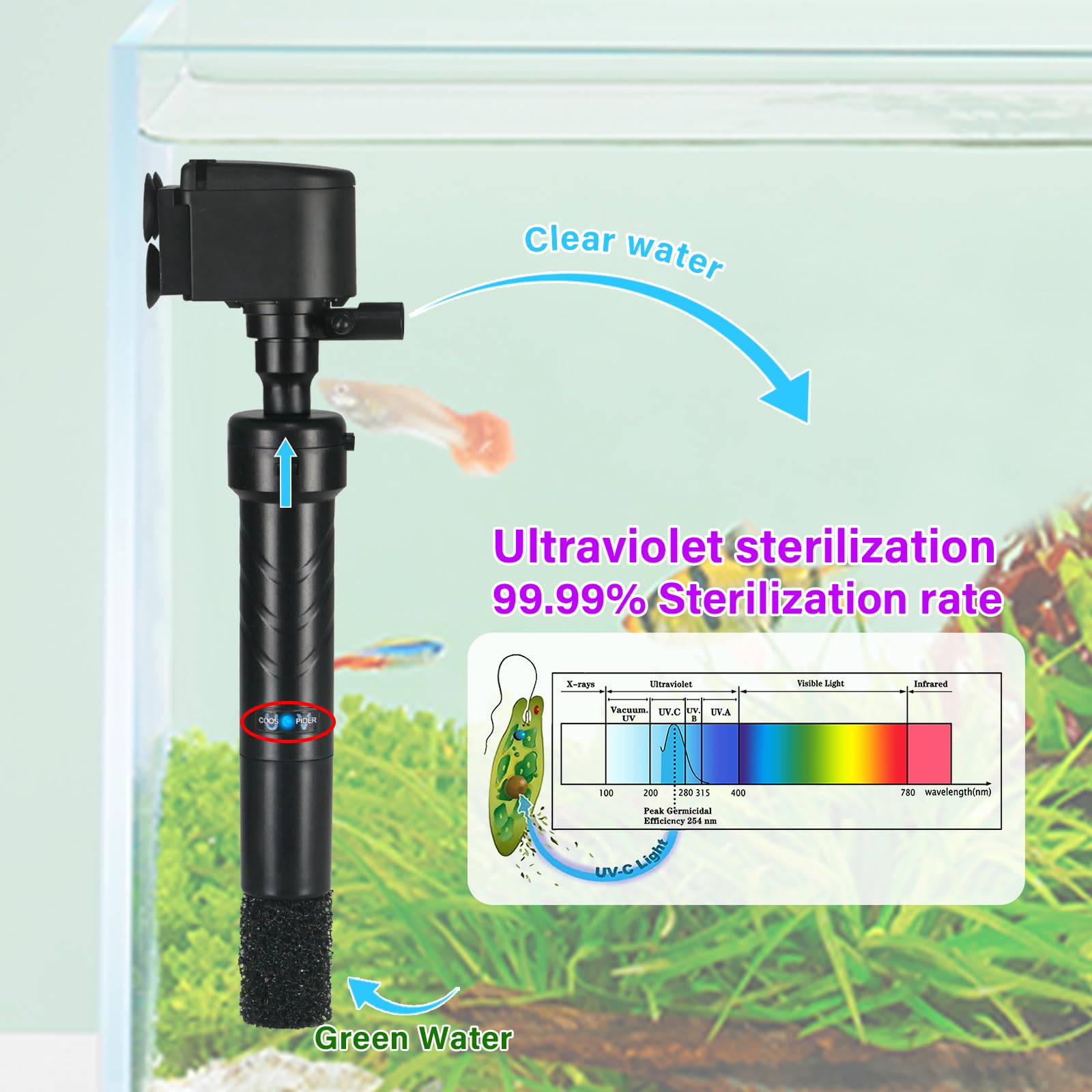 Flexzion Aquarium Filter U-V, 200 Gallon Fish Tank Filter with U-V Light for Green Control Cleaning, 200GPH Submersible Aquarium Pump for Turtle