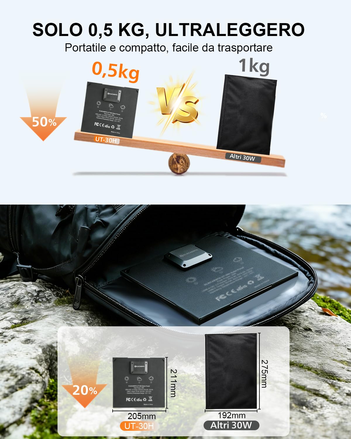ELECAENTA 30W Pannello Solare Portatile con HPBC 25.4%, Caricabatterie Solare Portatile con 2 Porte USB-A e USB-C, IP68 Impermeabile per Cellulare/Tablet/Power Bank per Campeggio Escursioni Emergenza