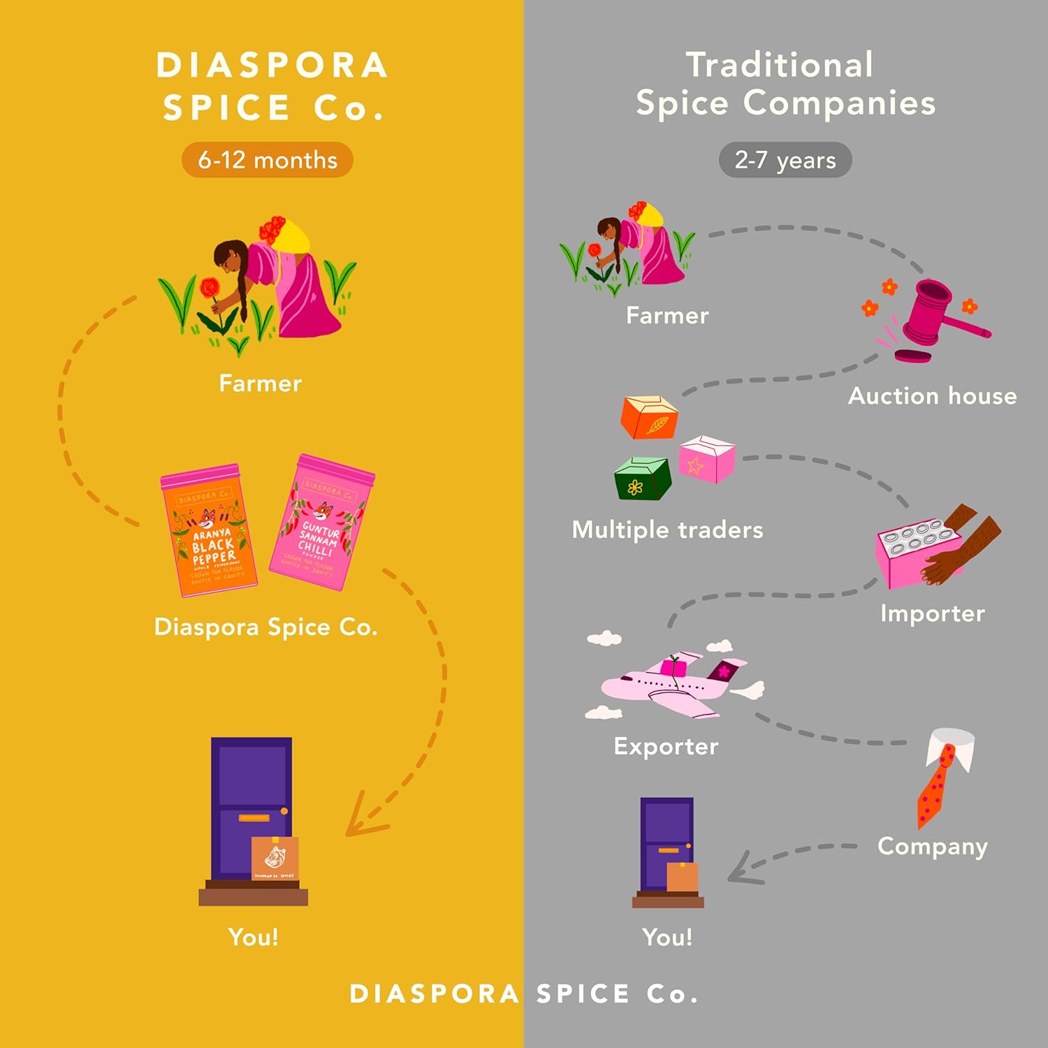 Diaspora Co. Masala Chai Loose Leaf Tea – Authentic Indian Spiced Black Tea with Single-Origin Cardamom, Ginger & Cinnamon – Fresh, Small-Farm Sourced Chai Blend for Latte & Milk Tea (175g Tin)