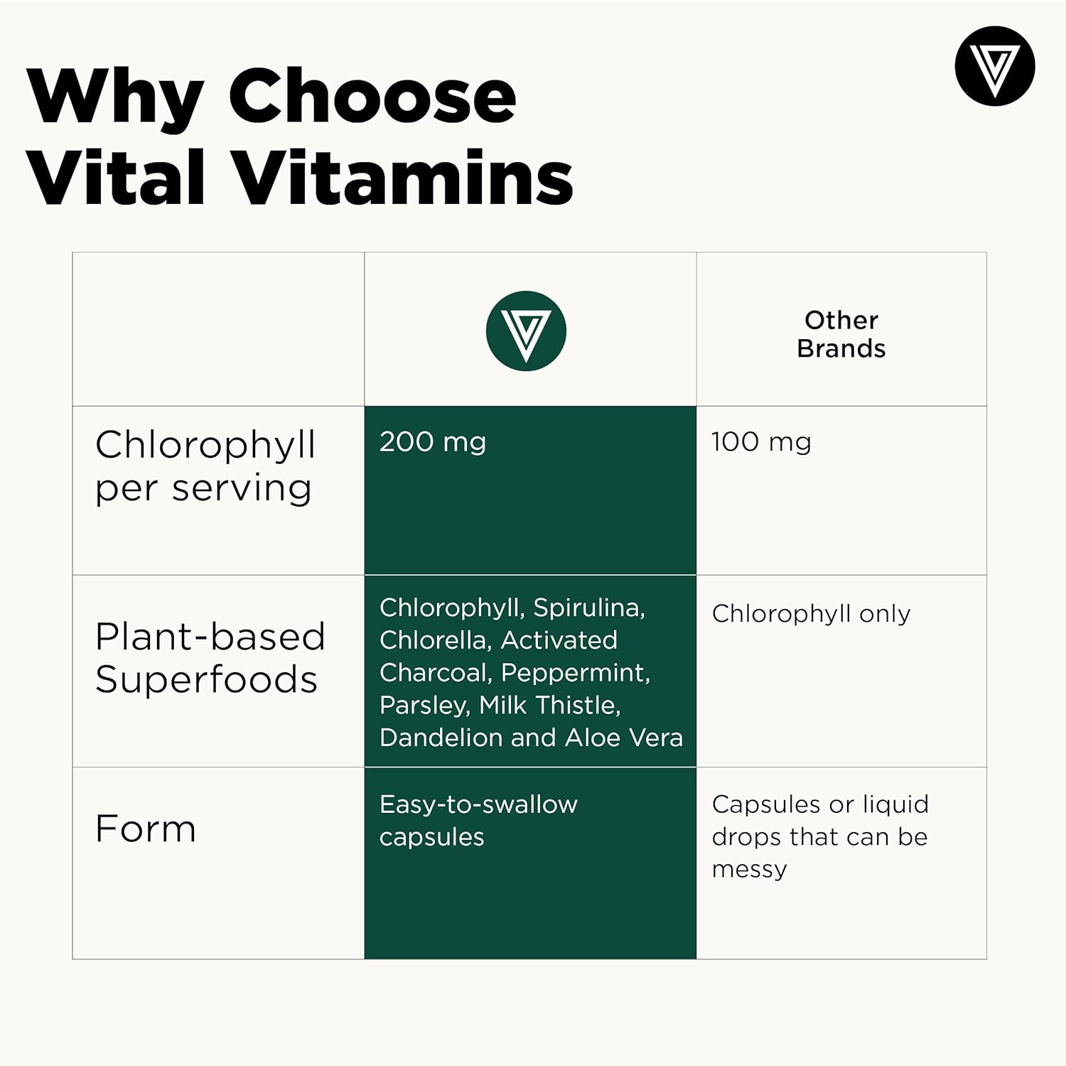 Vital Vitamins Chlorophyll Pills - Body Deodorizing Supplement - Made with Spirulina, Chlorella, Organic Parsley, Mint, & Activated Charcoal - Defeat Odor Naturally - for Women & Men - 60 Capsules - Image 6