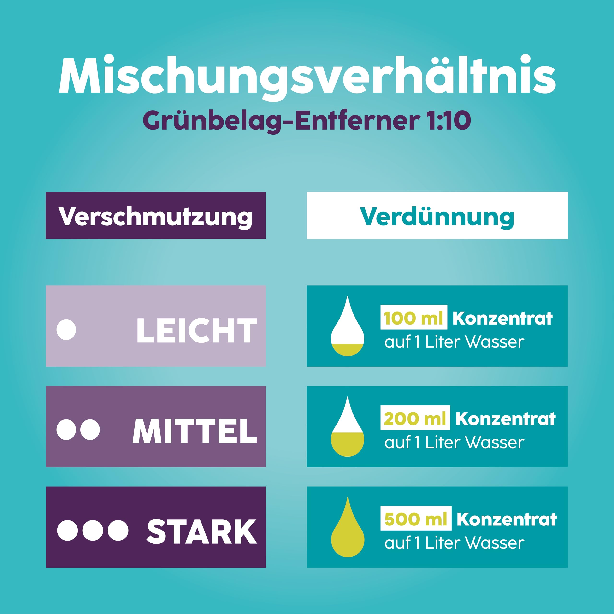 HOTREGA Grünbelagentferner 1:10 Super-Konzentrat 10 Liter | Entfernt Algen & Grünbeläge von Stein, Holz, Kunststoff und Keramik | Säure- und chlorfrei
