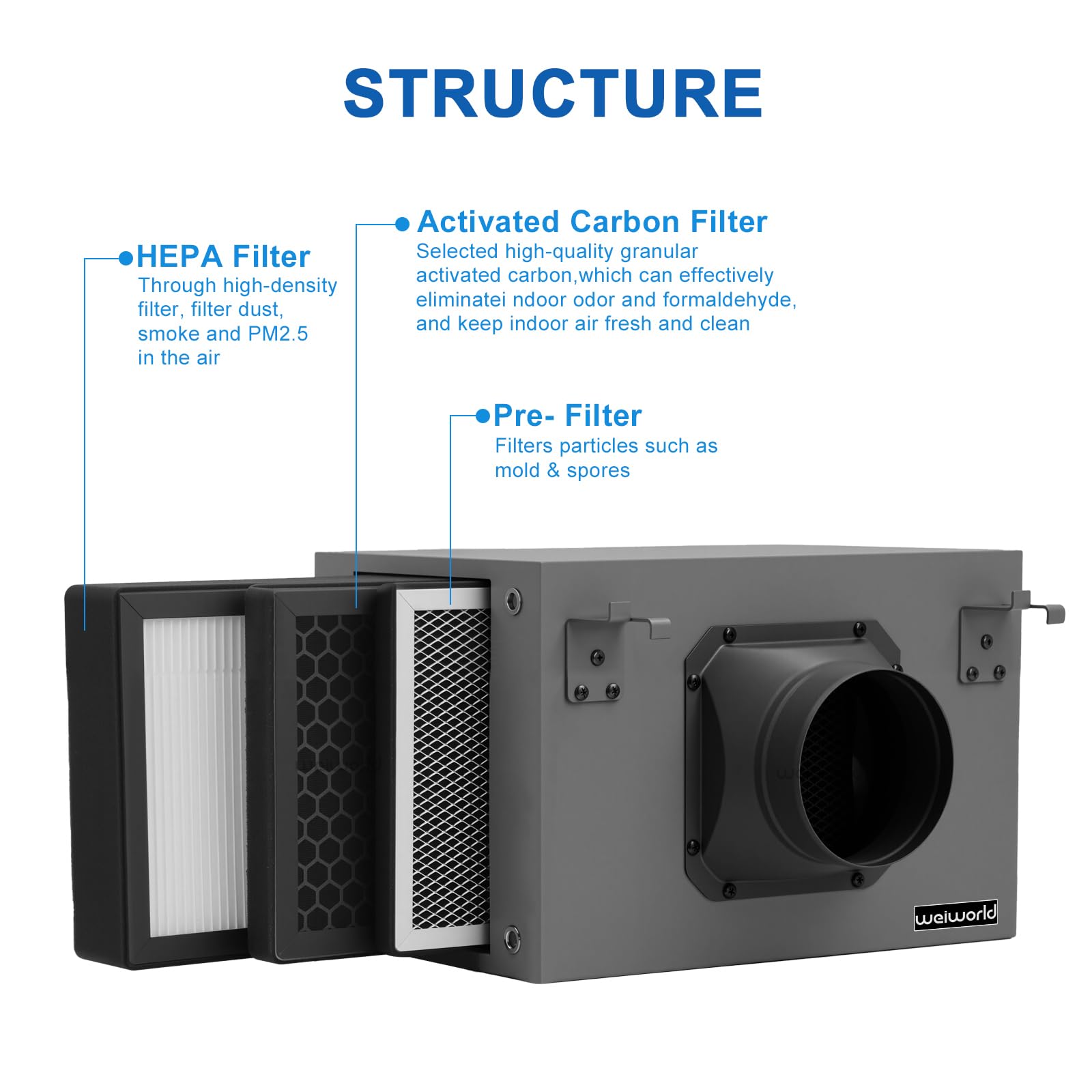3-lagige Filter Box 100 mm, mit HEPA- und Aktivkohlefilter, passend für 100 mm Inline-Kanalventilatoren für Frischlufteinlass und Belüftungssysteme
