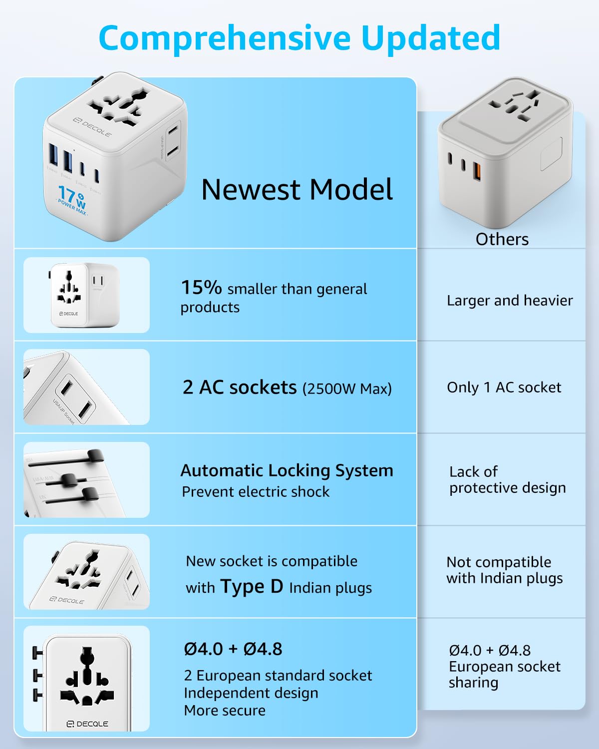 Universal Travel Adapter International Travel Plug Adapter with 2 USB-C 2 USB-A Ports with Extra 2 Prong AC — view 8