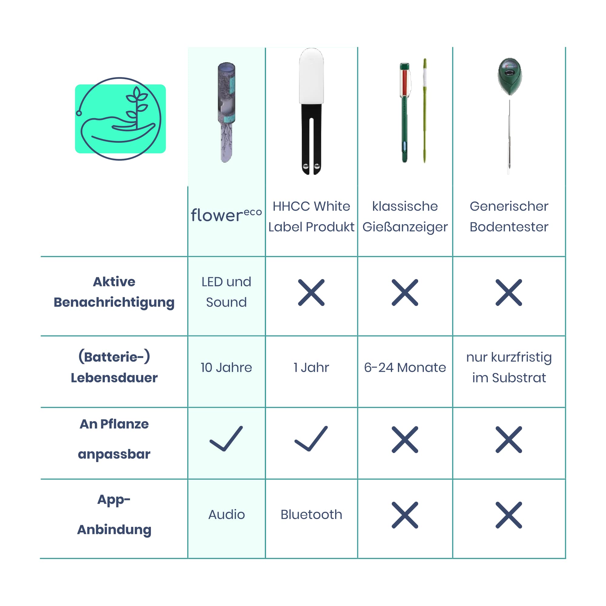 Flower eco | A Babysitter for Your Plants | Indicatore di irrigazione digitale con batteria di 10 anni * Misuratore di umidità per piante – Misuratore di umidità del suolo sensore impermeabile