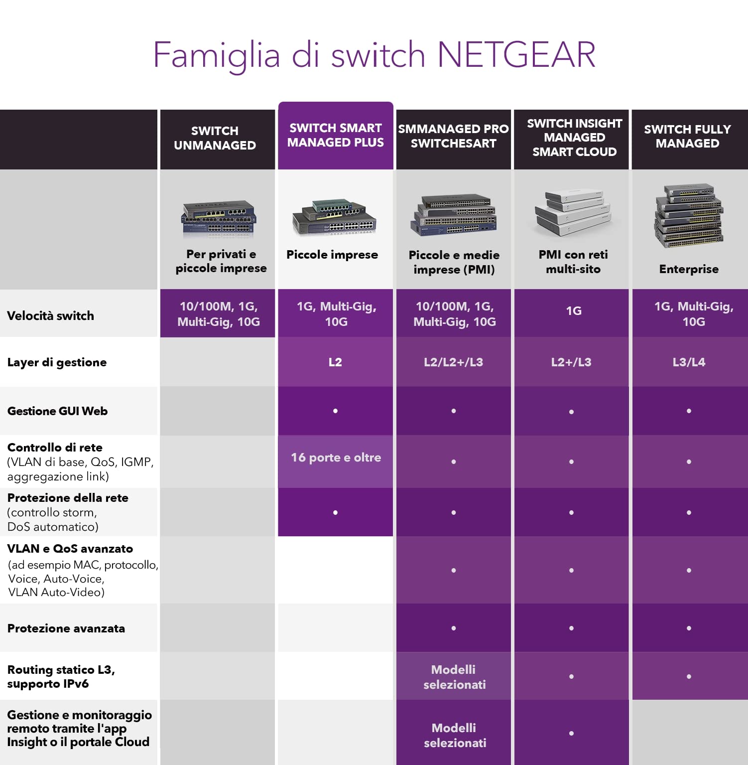 NETGEAR Switch PoE Plus 8 Porte GS308EPP, Supporto VLAN, QoS, Switch Ethernet Gigabit con 8 PoE+ a 123 W, Montaggio Desktop o a Parete
