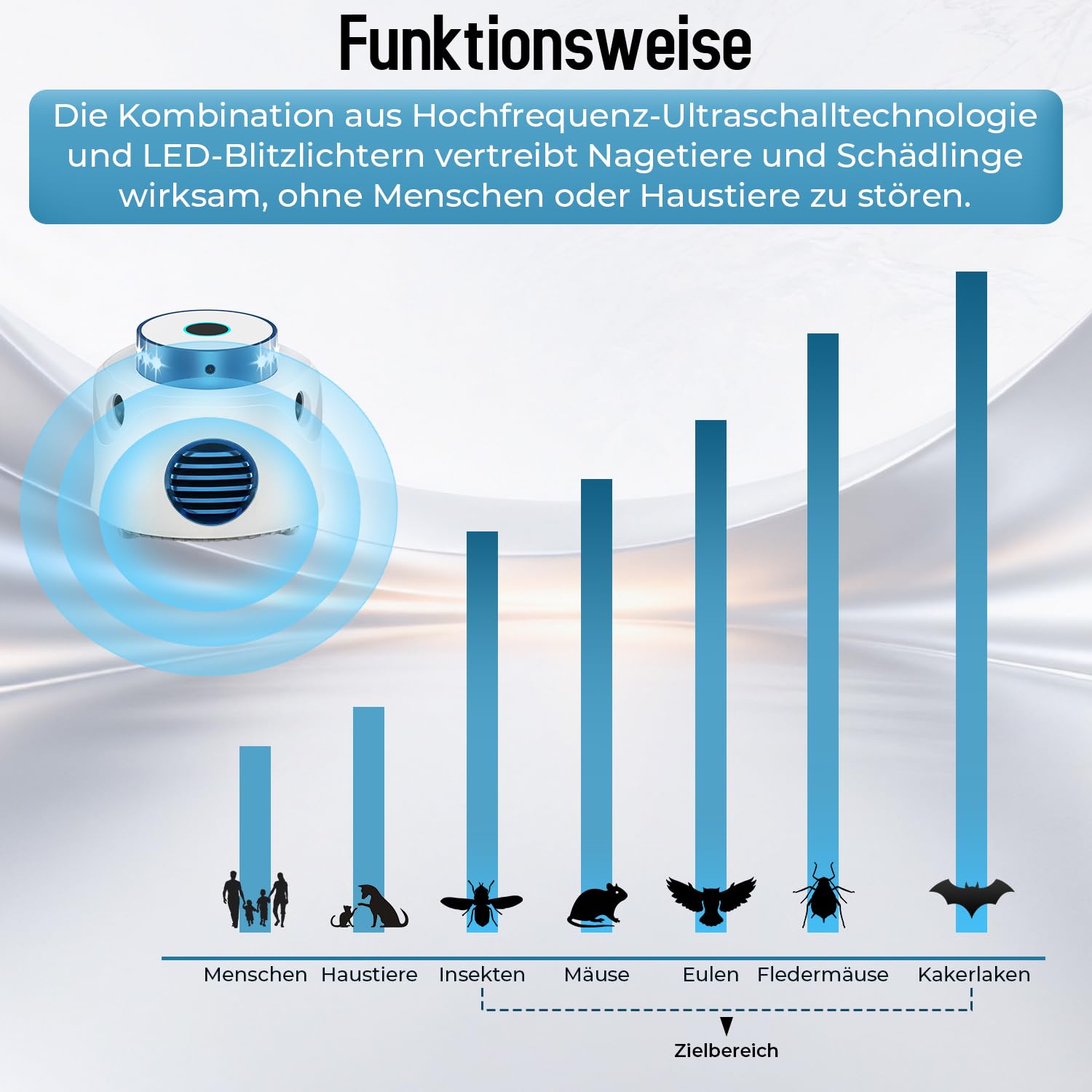 MEKEET 360° Ultraschall Mäuseabwehr mit 4 Modi & 9 LED Stroboskoplicht, Mäusevertreiber gegen Ratten Mäuse Spinnen, Ameise 310 m² Reichweite, Professionelle Rattenabwehr für Innenbereich & Garage