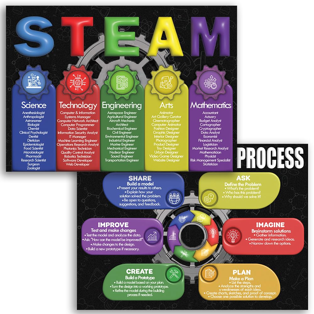 Affiche STEAM pour comprendre facilement le processus d'ingénierie - 7