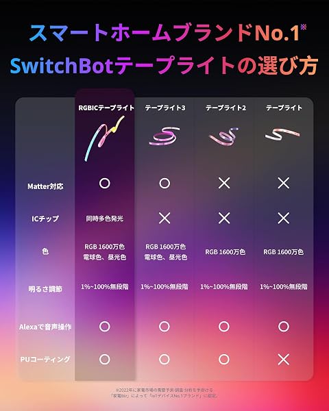 SwitchBot RGBIC LEDテープライト アレクサ Matter対応 - スイッチボット 間接照明 RGB ライト 1600万色 高輝度 電球色 昼白色 昼光色 マルチカラー 無段階 調光調色 Wi-Fi Bluetoothに対応 5m 切断可能 PUコーティング Alexa Google Home Siriに対応 クリスマス 飾り - 2