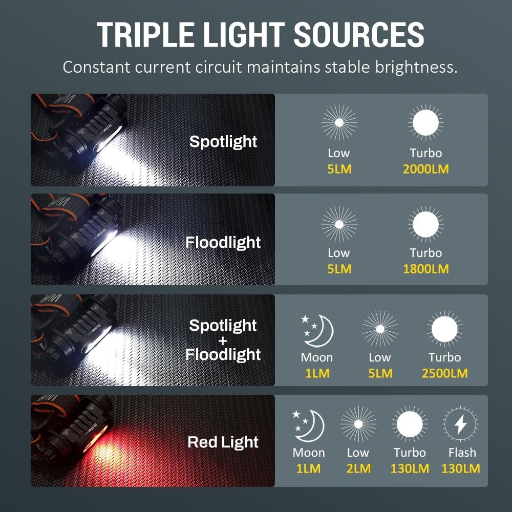 Wurkkos HD16 Linterna Frontal Recargable, Linterna Superbrillante De 2500 LúMenes, Linterna Frontal Led Con Sensor De Movimiento, Modo De Foco E InundacióN, Luz Roja, Base MagnéTica, IP66