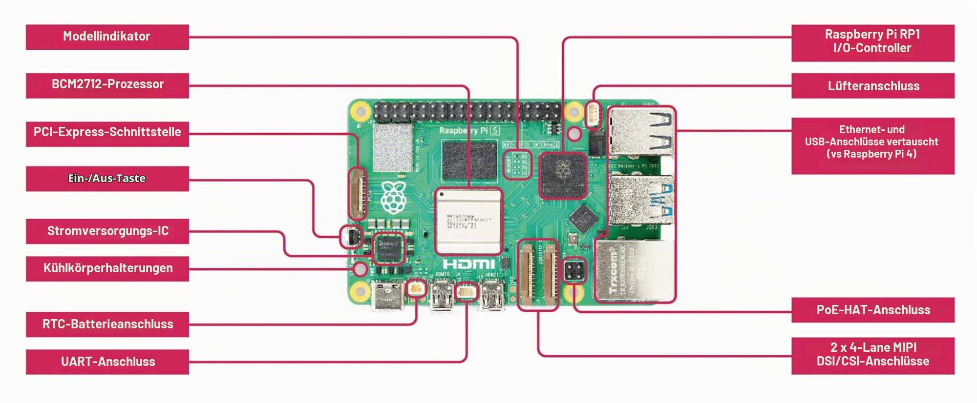 Raspberry Pi 5 8GB RAM Light Starter Kit weiß mit offiziellem Gehäuse inkl. aktivem Lüfter, 27W USB-C Netzteil, 1m Micro HDMI Kabel, Dual 4K HDMI, USB 3.0, Gigabit Ethernet, WLAN & Bluetooth 5.0