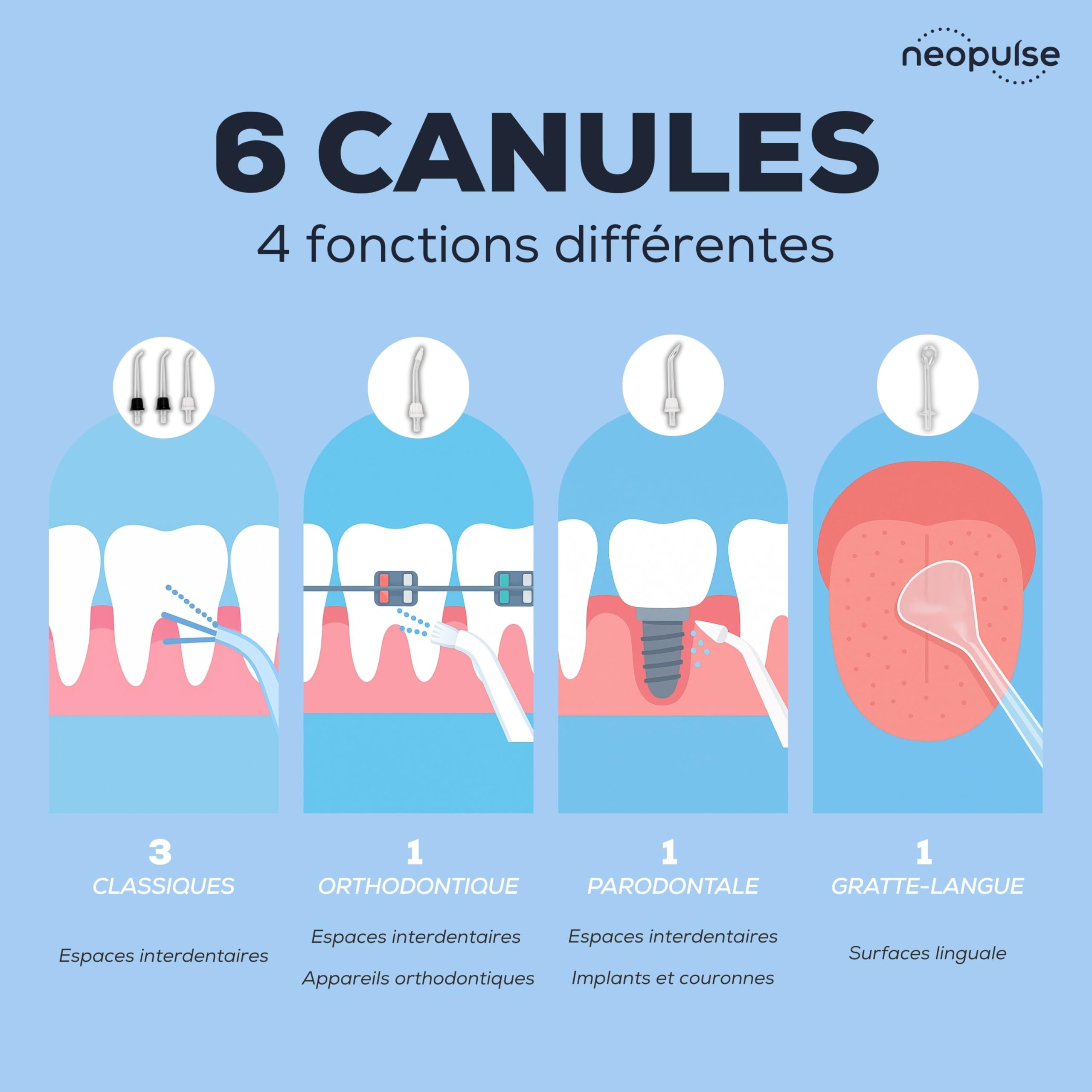 NEOPULSE EASY® – Jet Dentaire Hydropulseur Irrigateur Oral – Usage Familial – 5 Niveaux de Pression – Grand Réservoir de 240ML – 6 embouts - Gencives Sensibles et Orthodontie - Transportable - Blanc