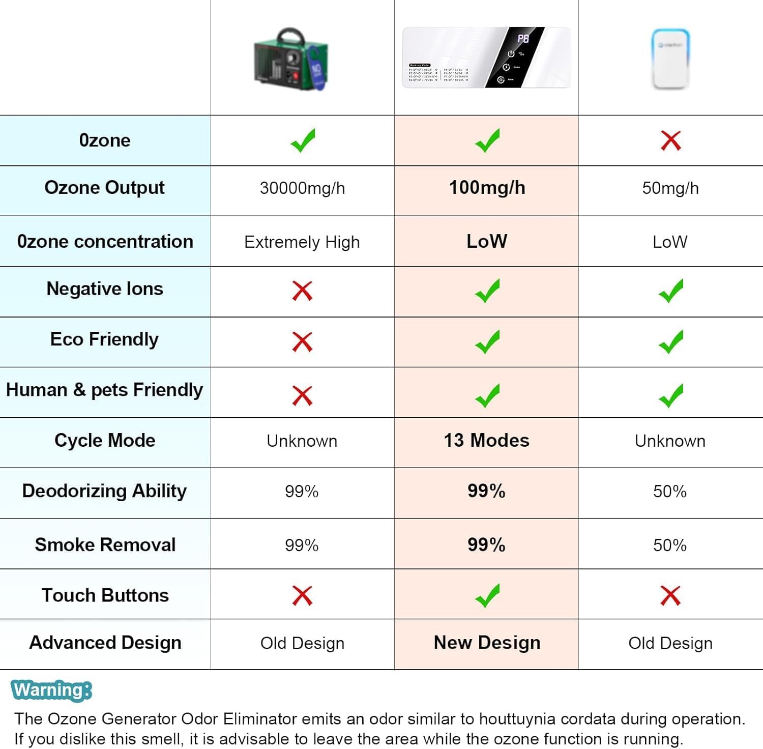 13 Modes Ozone Odor Eliminator for Strong Odor 99% Cat Litter Deodorizer Poof Odor Eliminator for Dogs, Negative Ion Air Purifier for Pets,Smoking, Painting, Kitchen,Toilet,Bedroom