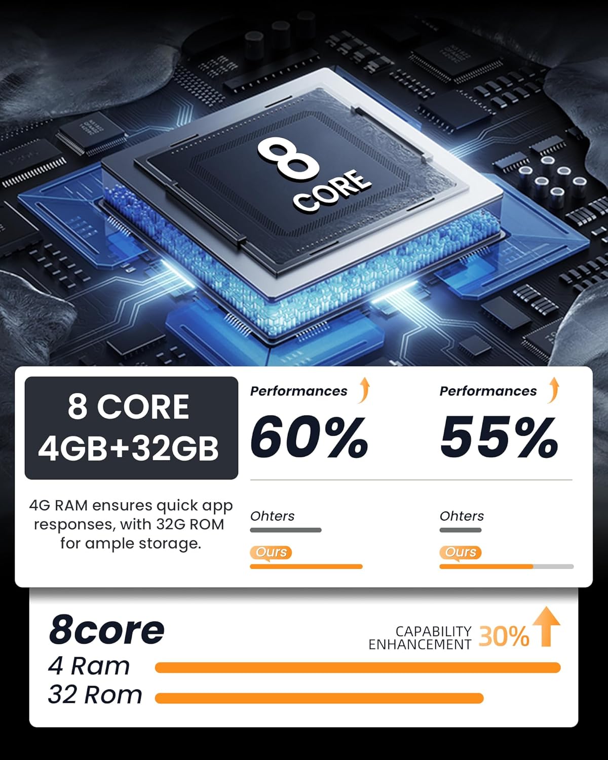 Diagram comparing the performance of an 8-core 4GB+32GB system against others, showing significant performance enhancements.