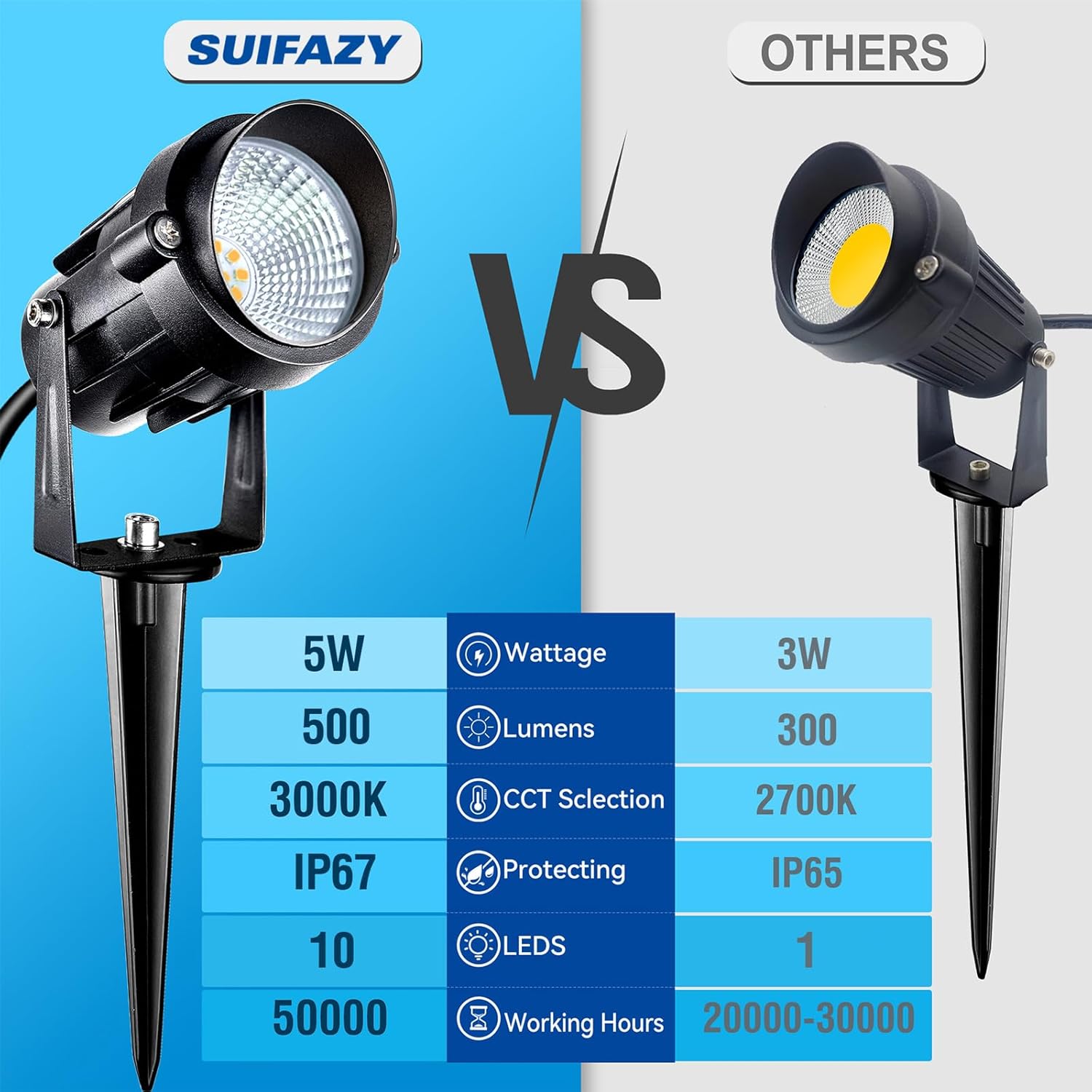 5W Low Voltage Landscape Lights with Connectors, AC/DC 12V-24 Landscape Spotlights 3000K Warm White Waterproof Garden Yard Pathway Wall Tree Flag Landscaping Lights with Spike Stand (6 Pack)