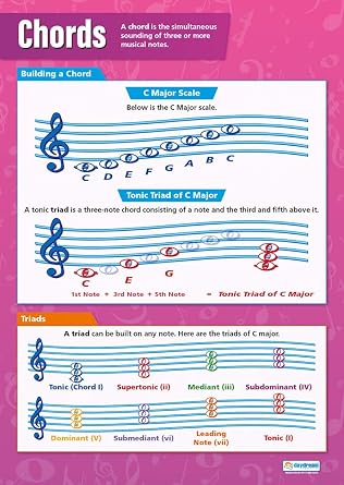 Daydream Education Chords | Music Posters | Laminated Gloss Paper measuring 33 x 23.5 | Music Charts for the Classroom | Education Charts