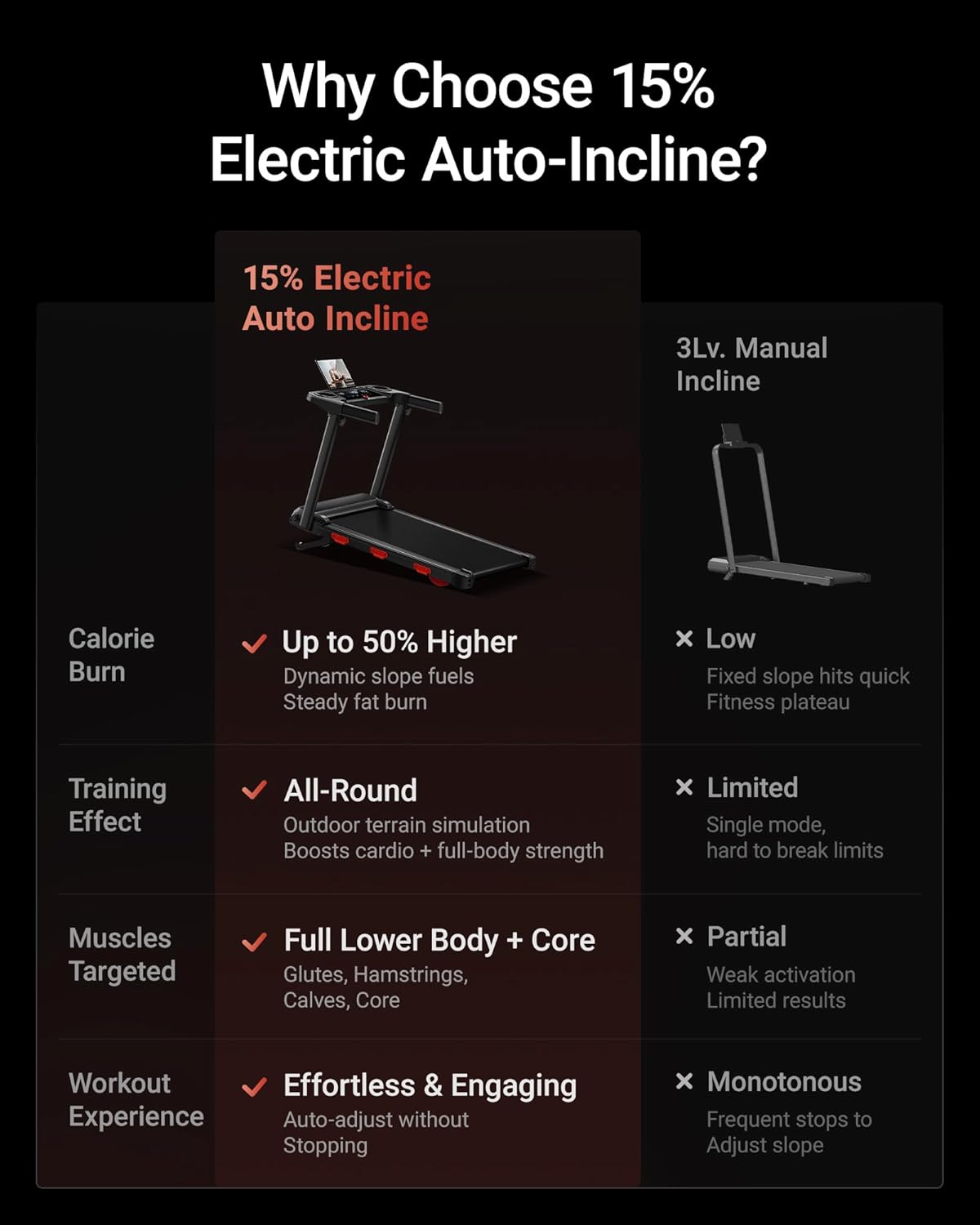 0-15% Auto Incline Folding Treadmills for Home, 3.0HP Low Noise Portable Walking Pad Treadmill, Speed 0.6-7.5 MPH, 3 LED Display, 300LBS Weight Capacity