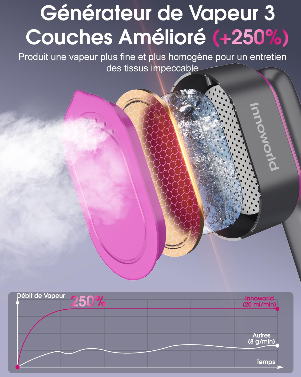 Défroisseur Vapeur de Voyage,1200W,20ml/min de Vapeur,Chauffage Express 15s, Autonomie 12 Min, 5 Modes,Grand Réservoir D'eau de 110 ml,Fer à Vapeur 2-en-1 pour Maison et Déplacements(Violet)