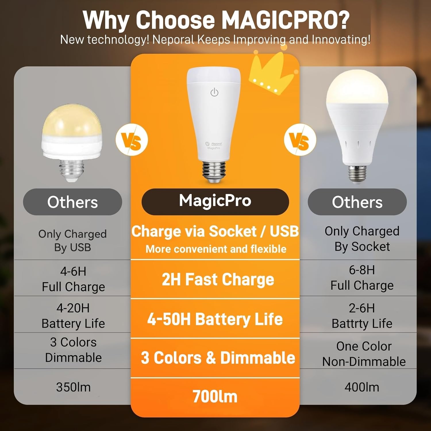 Neporal MAGICPRO Rechargeable Light Bulbs with Remote, USB & Socket Dual Charging, 3 Colors, Dimmable, 2H Fast Charge 4–50H Runtime, No Wiring for Lamps, Camping, Outages & Emergency Use, 2PK(9W, A19)