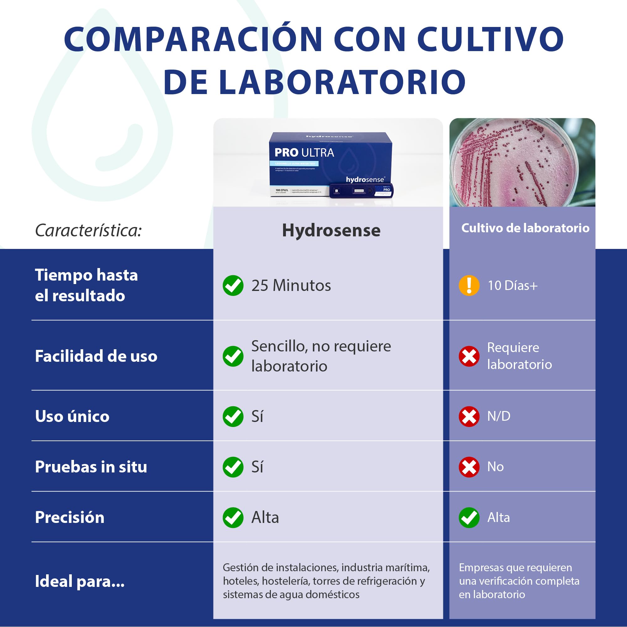 PRO Ultra – Kit de prueba de Legionella en agua, sensibilidad 100 UFC/L, resultados en 25 minutos, uso único