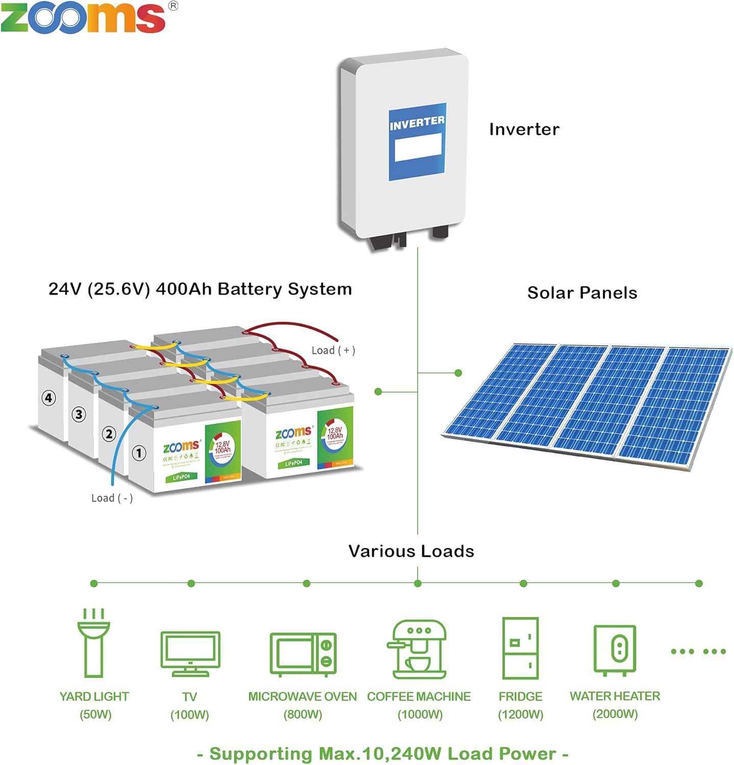 Zooms 12V 100Ah LiFePO4 Deep Cycle Battery, Rechargeable Lithium Iron Phosphate Battery, Built-in 100A BMS, 4000 Cycles Battery for RV, Camping, Solar Home, Boat, etc.… : Patio, Lawn & Garden