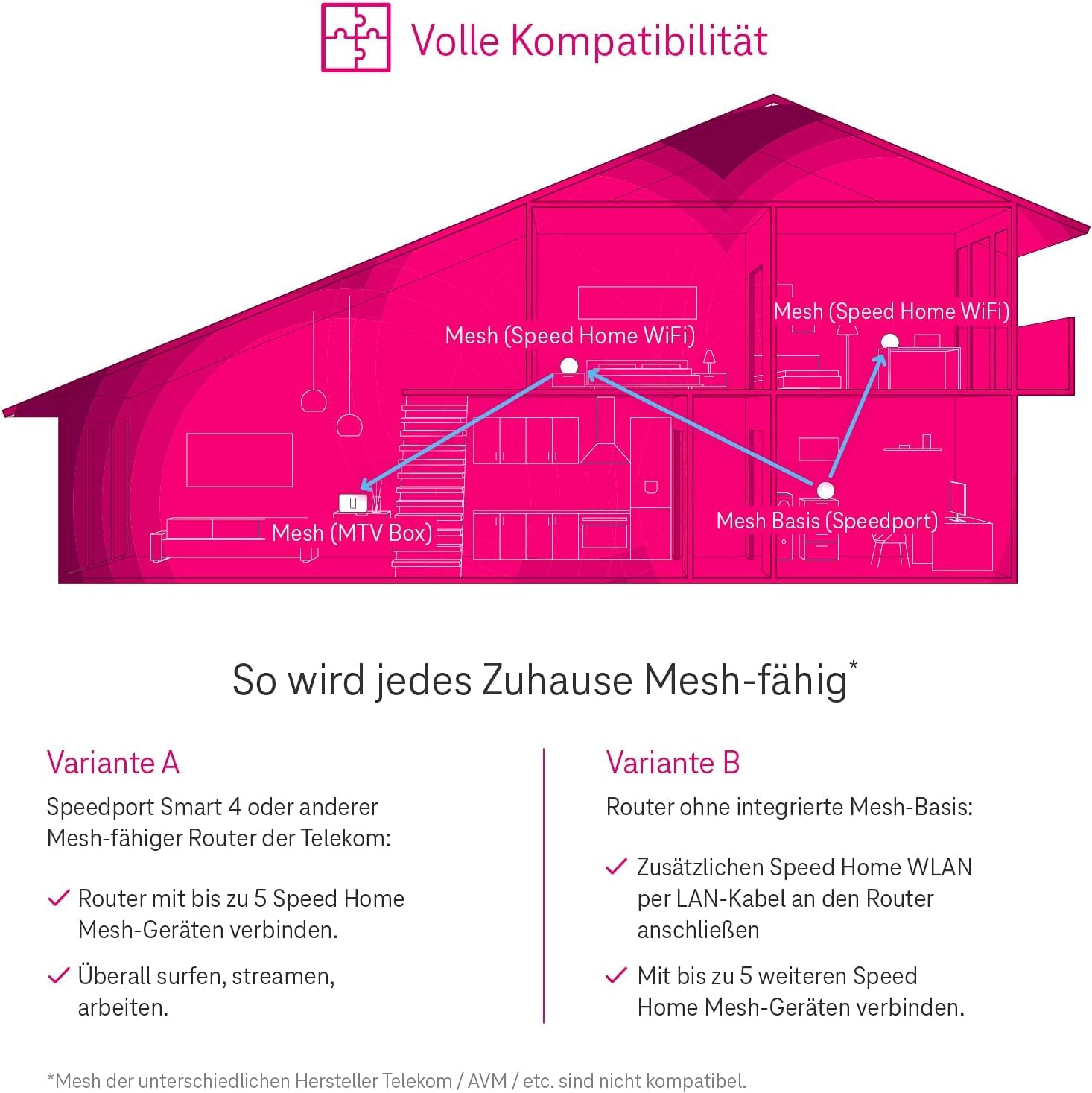 Telekom Speed Home WLAN 2. Gen | Wi-Fi 6 Mesh-Repeater für Starkes Heimnetz | bis 4.800 Mbit/s | Plug & Play per WPS | 2× LAN