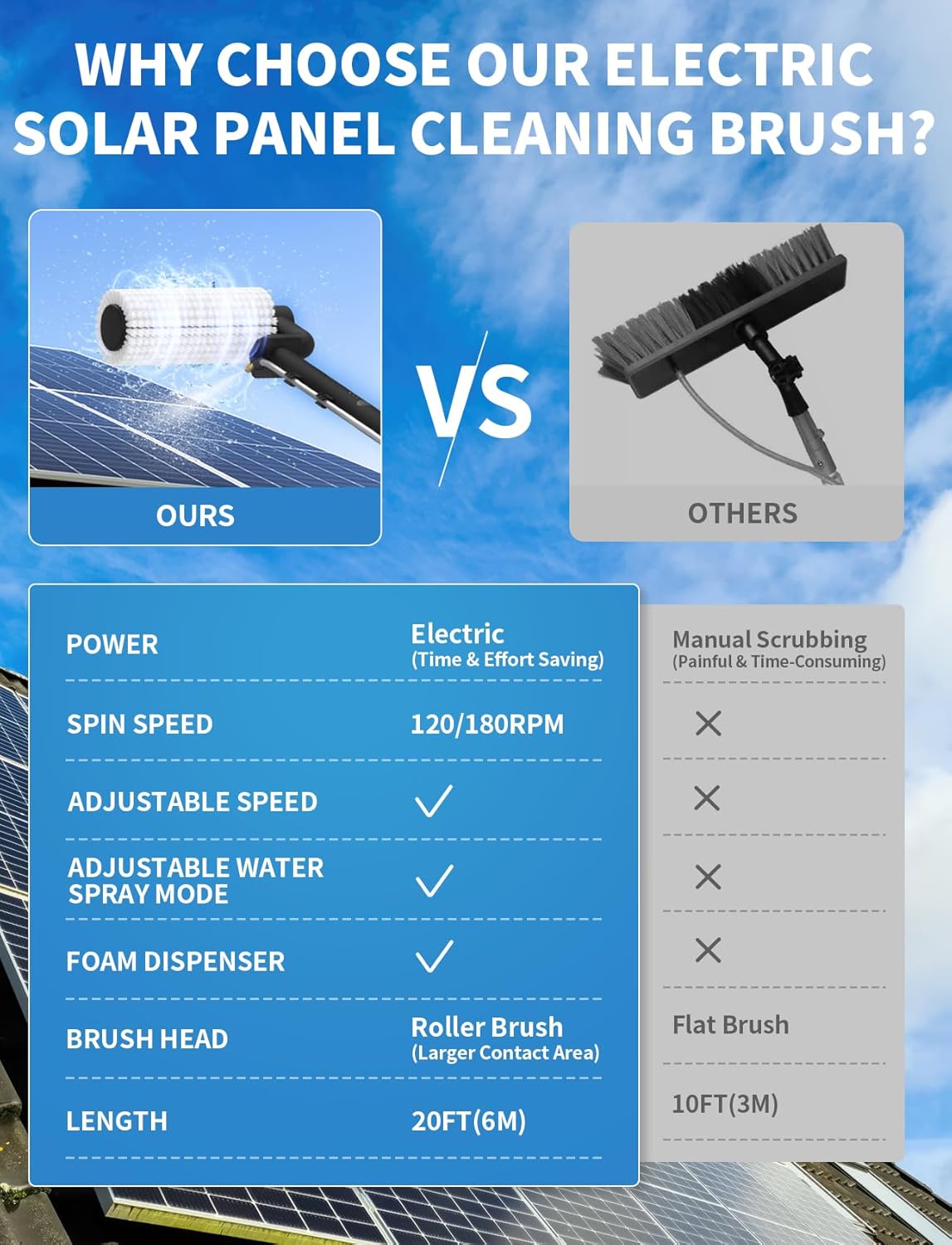 Solar Panel Cleaning Brush and Pole, 20FT Electric Cleaning Roller Brush with Telescopic Water Fed Pole, 100Mins Runtime, 2 Spin Speeds, Outdoor Window Cleaning System for Solar Panel, Window, Roof