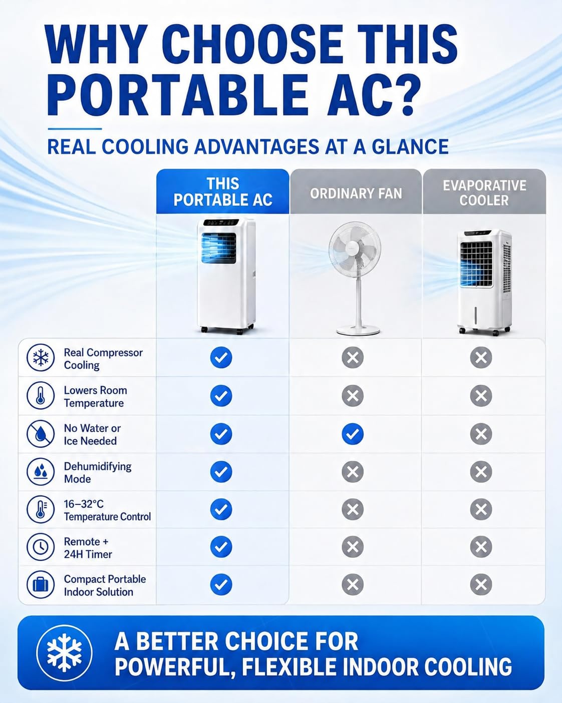 Condizionatore Portatile 7000/9000 BTU con Funzione Deumidificazione 9000BTU