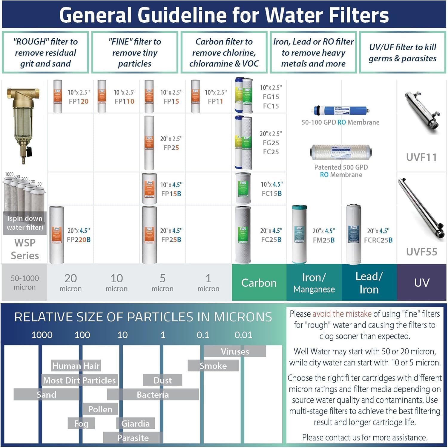 iSpring FC15B-PB 4.5” x 10” Lead, Arsenic, Cadmium, Chlorine Reducing Whole House Water Filter, Fits iSpring WGB21B-CPB Series, Pack of 1