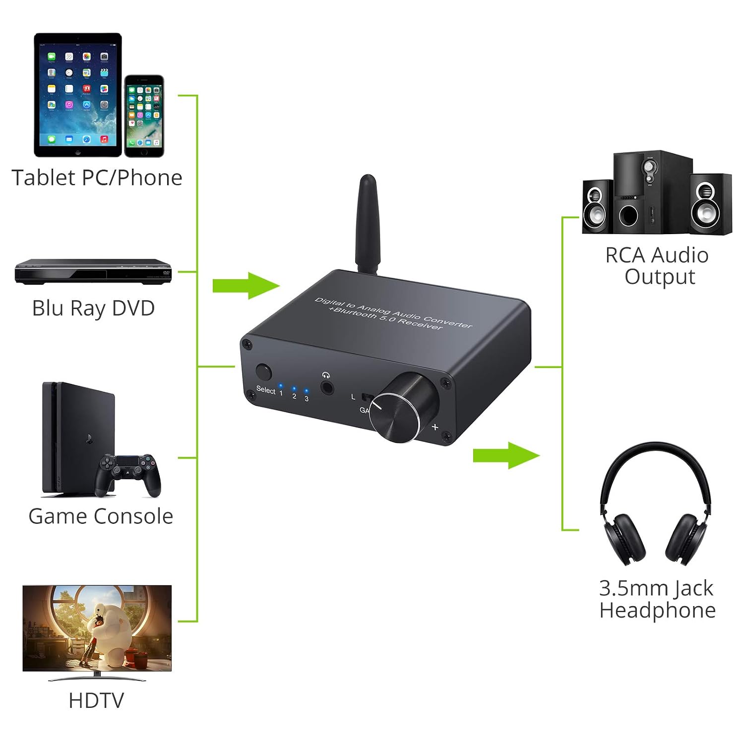 Diagram showing various input sources like tablet, Blu-ray DVD, game console, HDTV connecting to the LiNKFOR DAC converter, and outputs to RCA audio and 3.5mm headphones.