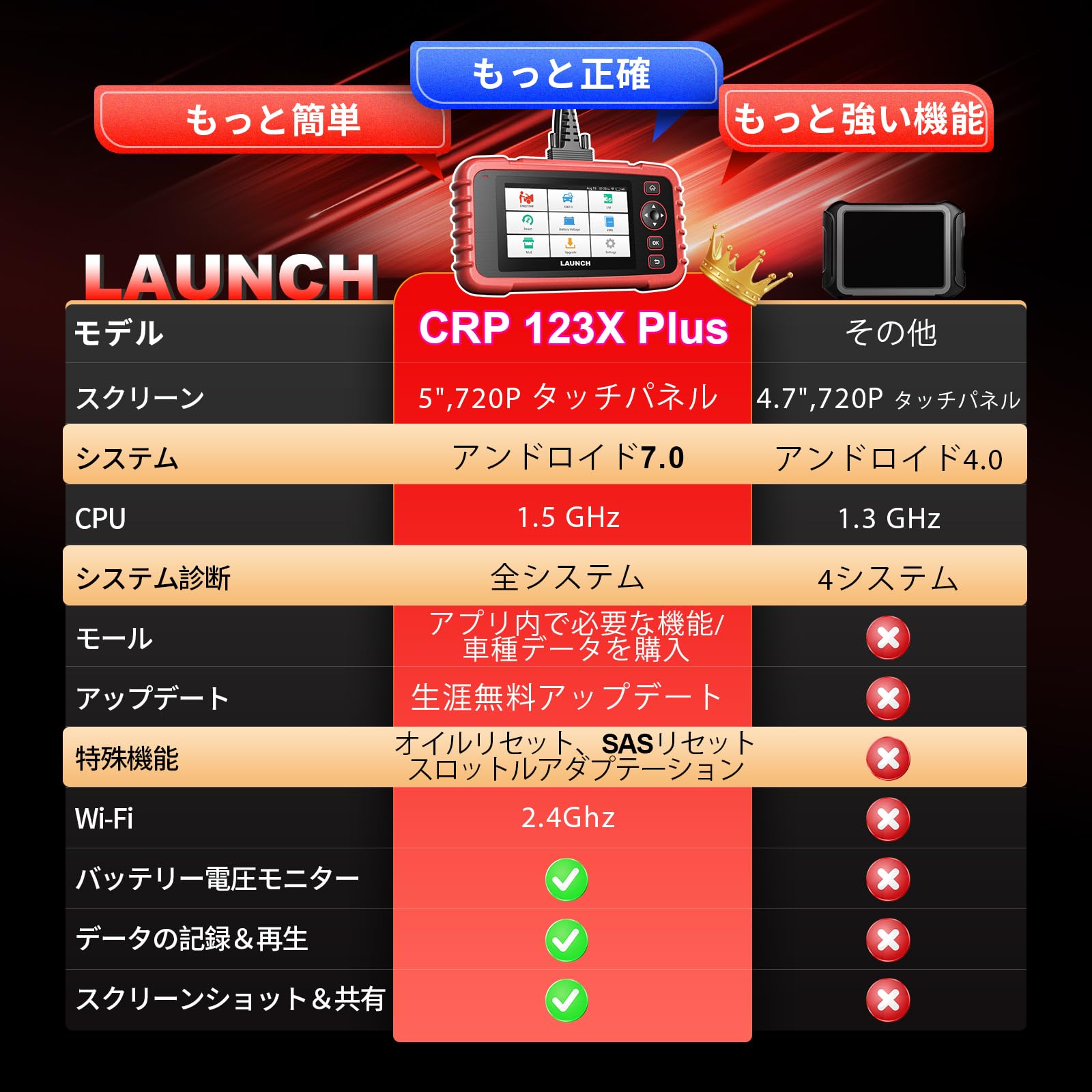 Amazon.co.jp: LAUNCH CRP123X PLUS OBD2 診断機 、全システム診断