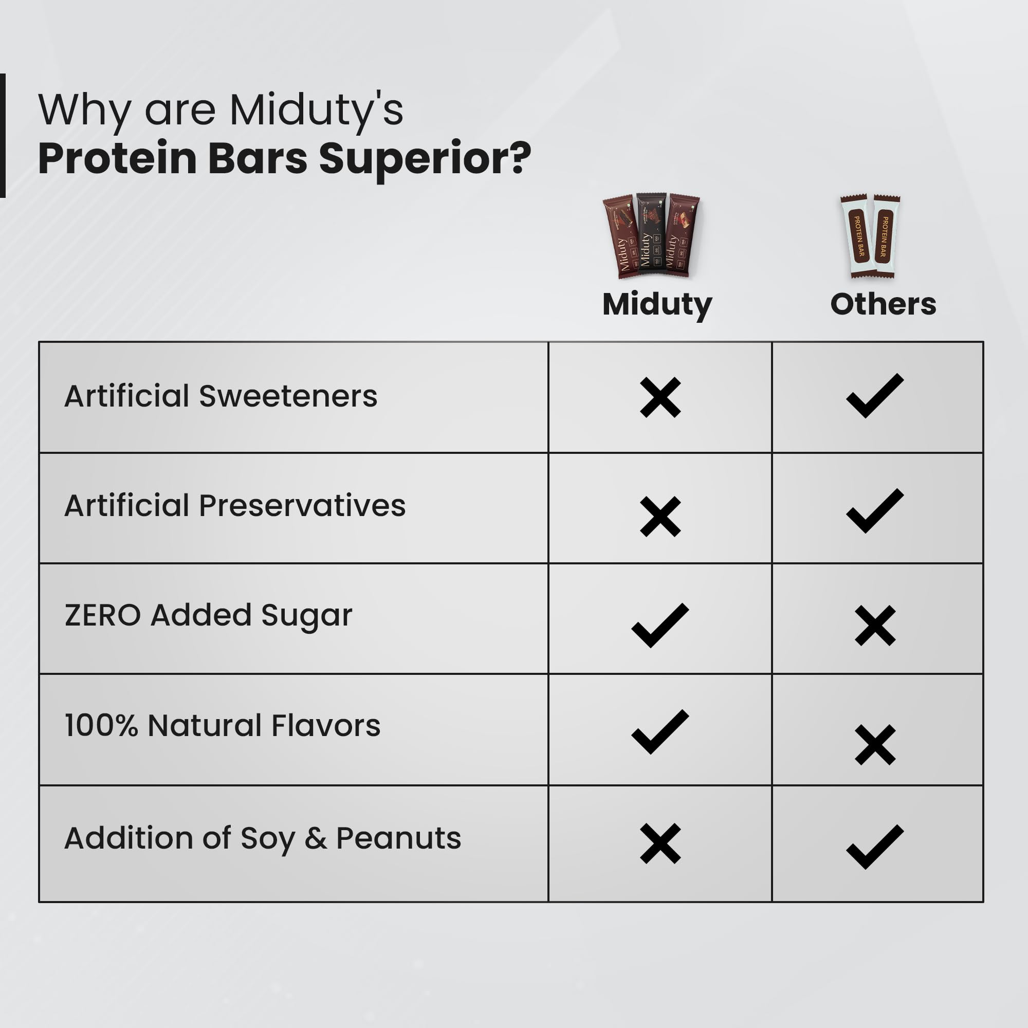 Miduty High Protein Bars - 15g Whey Protein Isolate, 0g Added Sugar, 10g Fiber - No Soy, No Peanuts - Arabica Coffee Flavors For Fitness, Weight Management (Coffee) — Amazon image 5