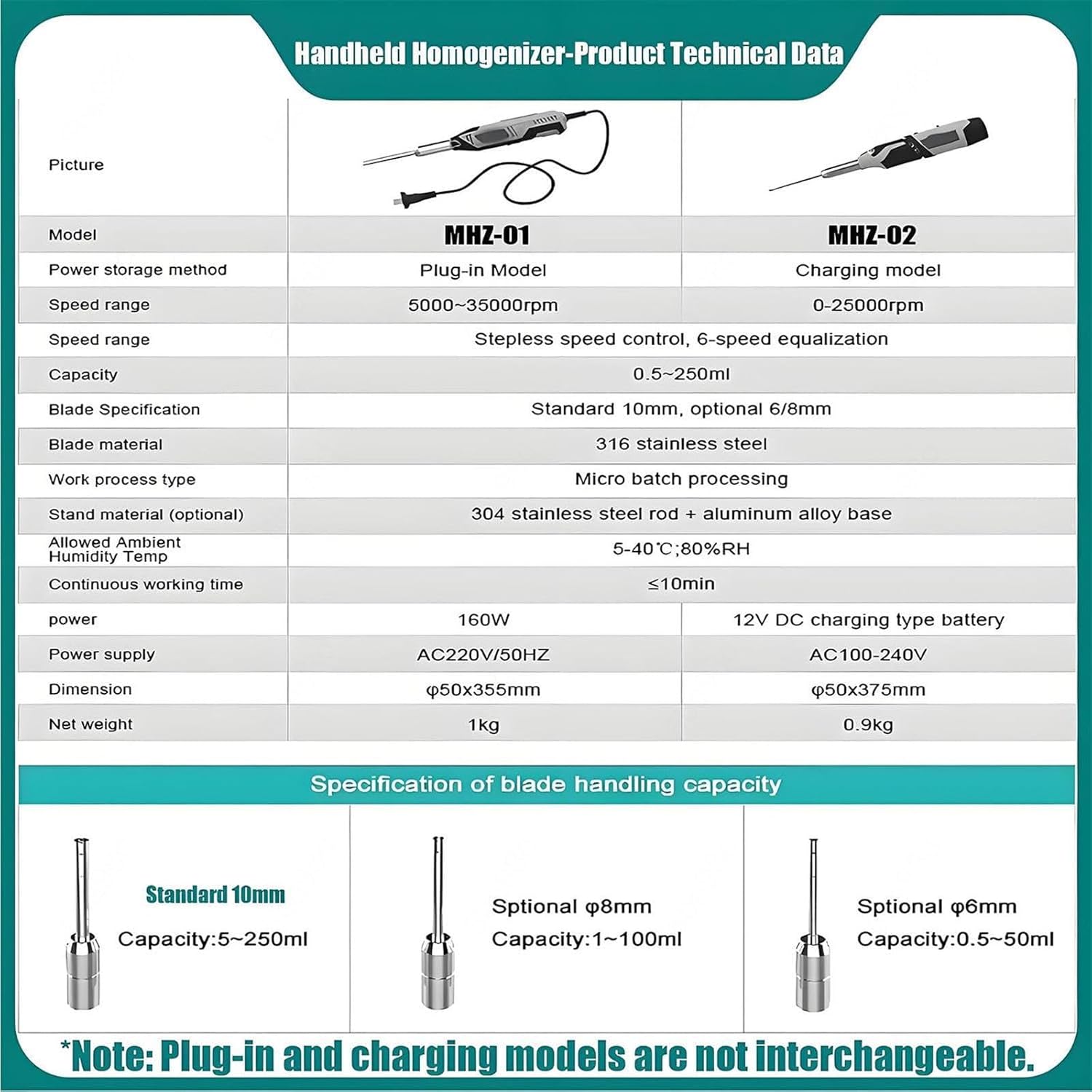 Handheld High-Speed Homogenizer, Laboratory Dispersing Homogenizer with 6 Adjustable Gears, 0.5-250ml Lab Mixer Machine & 6mm,8mm,10mm Heads,Charge