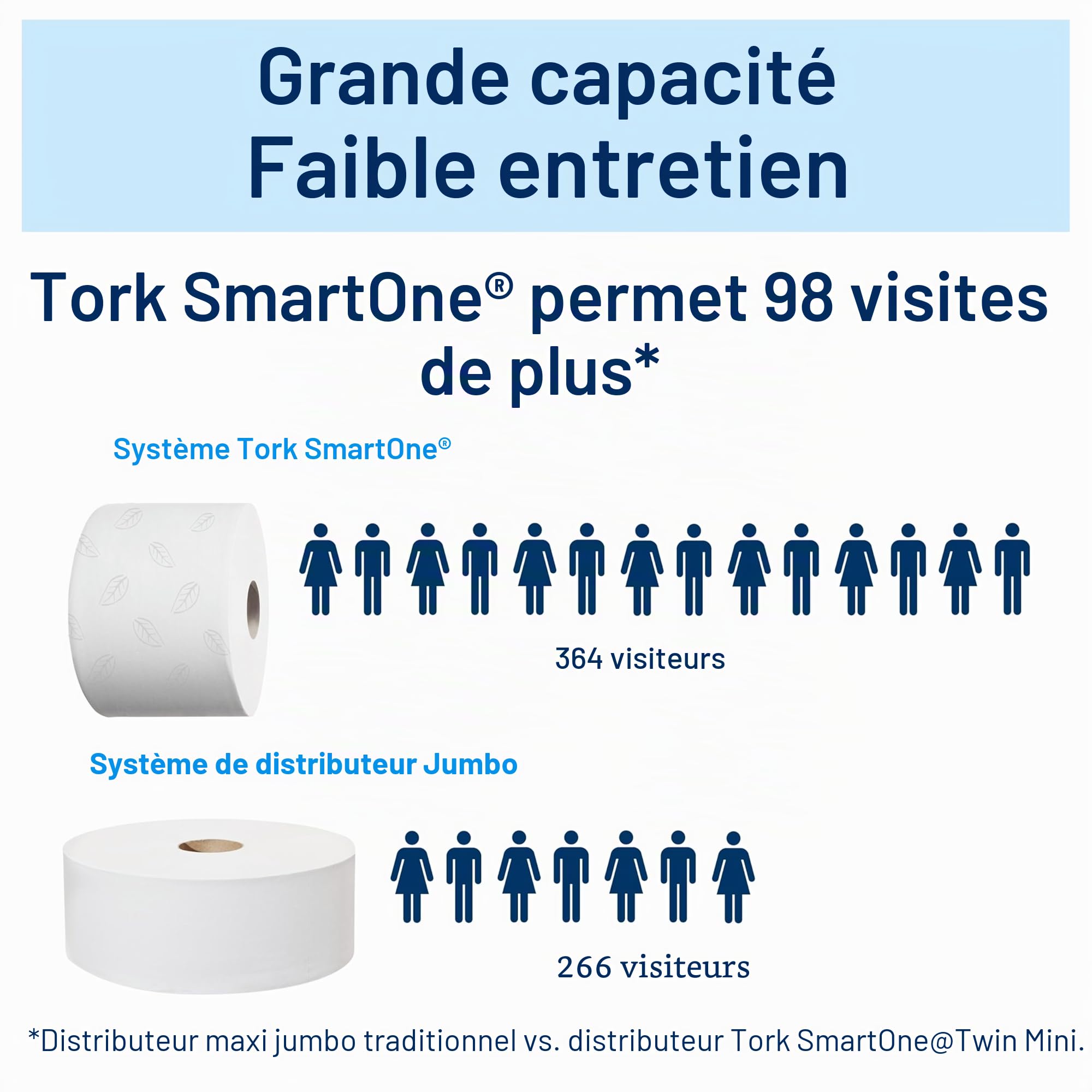 Tork SmartOne Distributeur murale Mini pour Papier Toilette Rouleau blanc T9, gamme Elevation, 681000