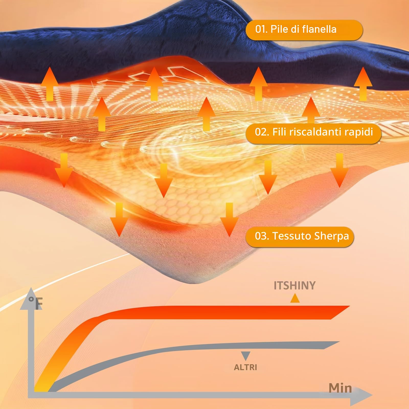 ITSHINY Coperta Riscaldante Elettrica 180x135 cm con Controllo Digitale, 6 Livelli di Calore, Timer 1-10h, Spegnimento Automatico + Protezione Surriscaldamento, Flanella Morbida Lavabile in Lavatrice