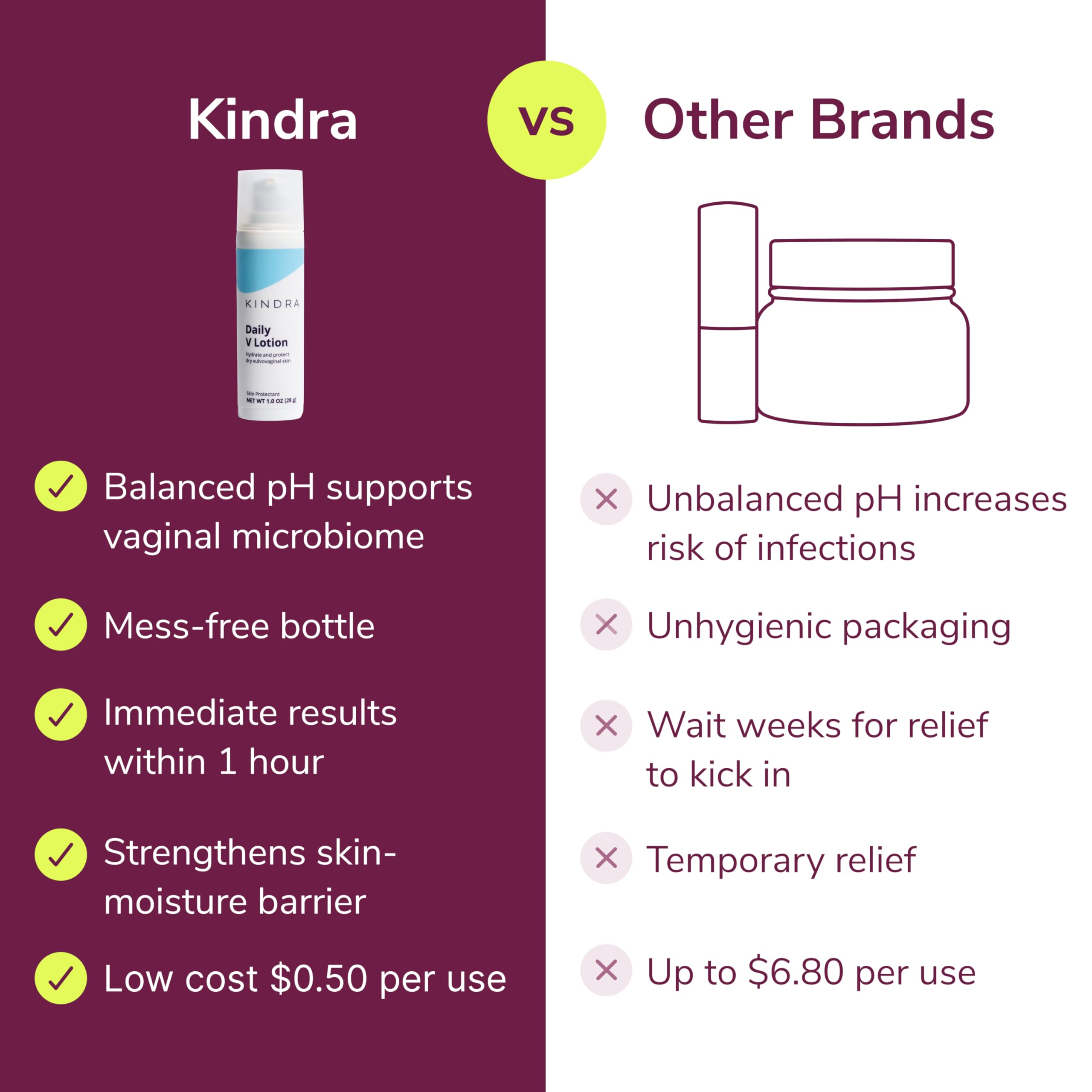 Kindra Daily V Moisturizer Lotion - FSA HSA Eligible Vaginal Cream For Vaginal Dryness And Discomfort - Hormone Free, Gyn Tested, pH-balanced, Doctor Recommended - 60 Applications