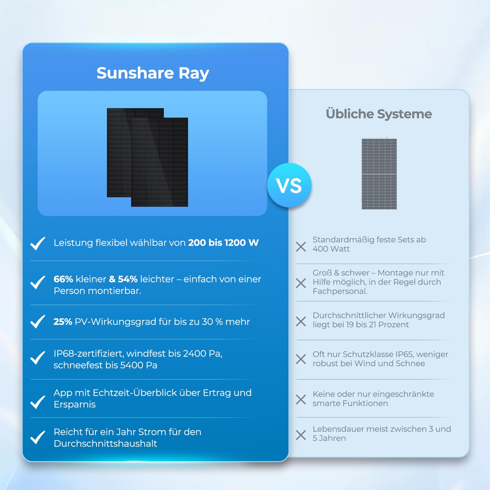 Ray 285W Balkonkraftwerk ohne Halterung – Individuelles Solaranlage Komplettsystem für DIY-Installation – 800W Wechselrichter + 1x 285W Solarpanel – Steckdosenfertig – inkl. Kabel & Zubehör